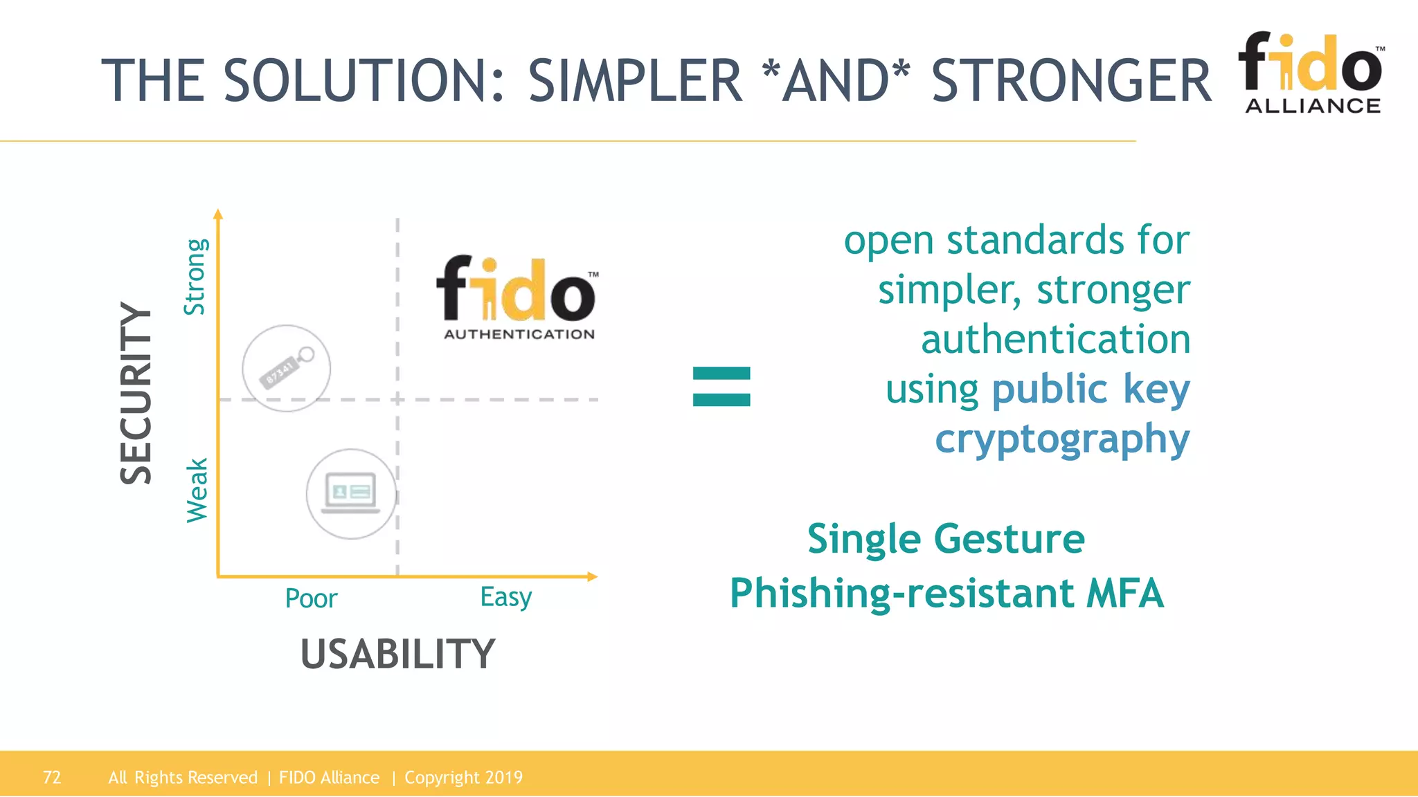 All Rights Reserved | FIDO Alliance | Copyright 201972
THE SOLUTION: SIMPLER *AND* STRONGER
SECURITY
USABILITY
Poor Easy
WeakStrong
open standards for
simpler, stronger
authentication
using public key
cryptography
Single Gesture
Phishing-resistant MFA
=
 