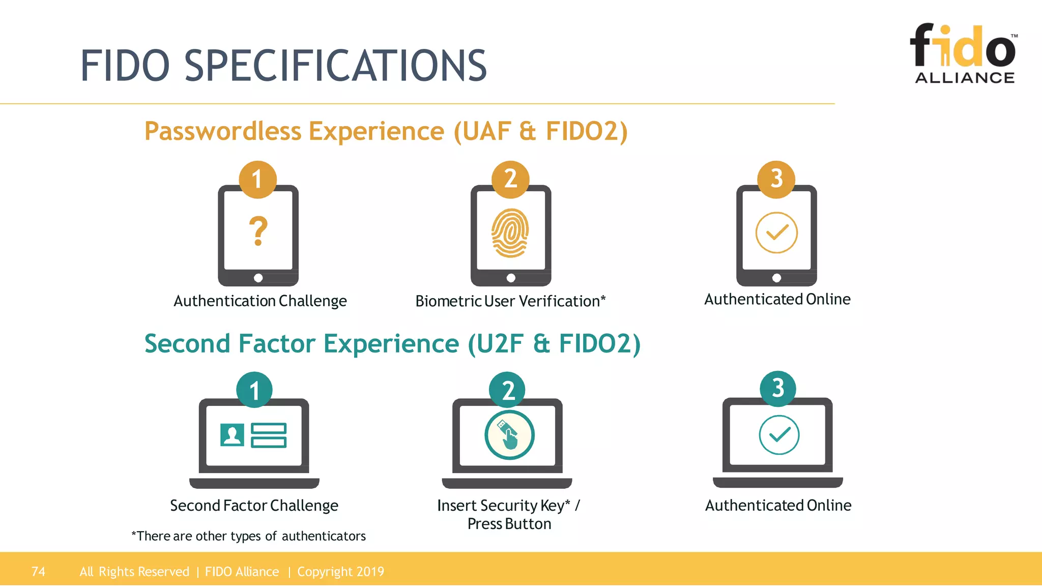 All Rights Reserved | FIDO Alliance | Copyright 201974
FIDO SPECIFICATIONS
Passwordless Experience (UAF & FIDO2)
Authenticated Online
3
BiometricUser Verification*
21
?
Authentication Challenge Authenticated Online
3
Second Factor Challenge Insert Security Key* /
Press Button
Second Factor Experience (U2F & FIDO2)
*There are other types of authenticators
21
 