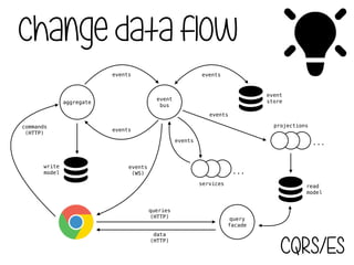 Change data flow
#aggregate
$
write
model
commands
(HTTP)
event
bus
events
events
events
(WS)
events
$
event
store
events
projections
$
read
model
events
services
…
…
query
facade
queries
(HTTP)
data
(HTTP)
CQRS/ES
 
