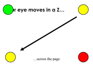 Your eye moves in a Z… …across the page 