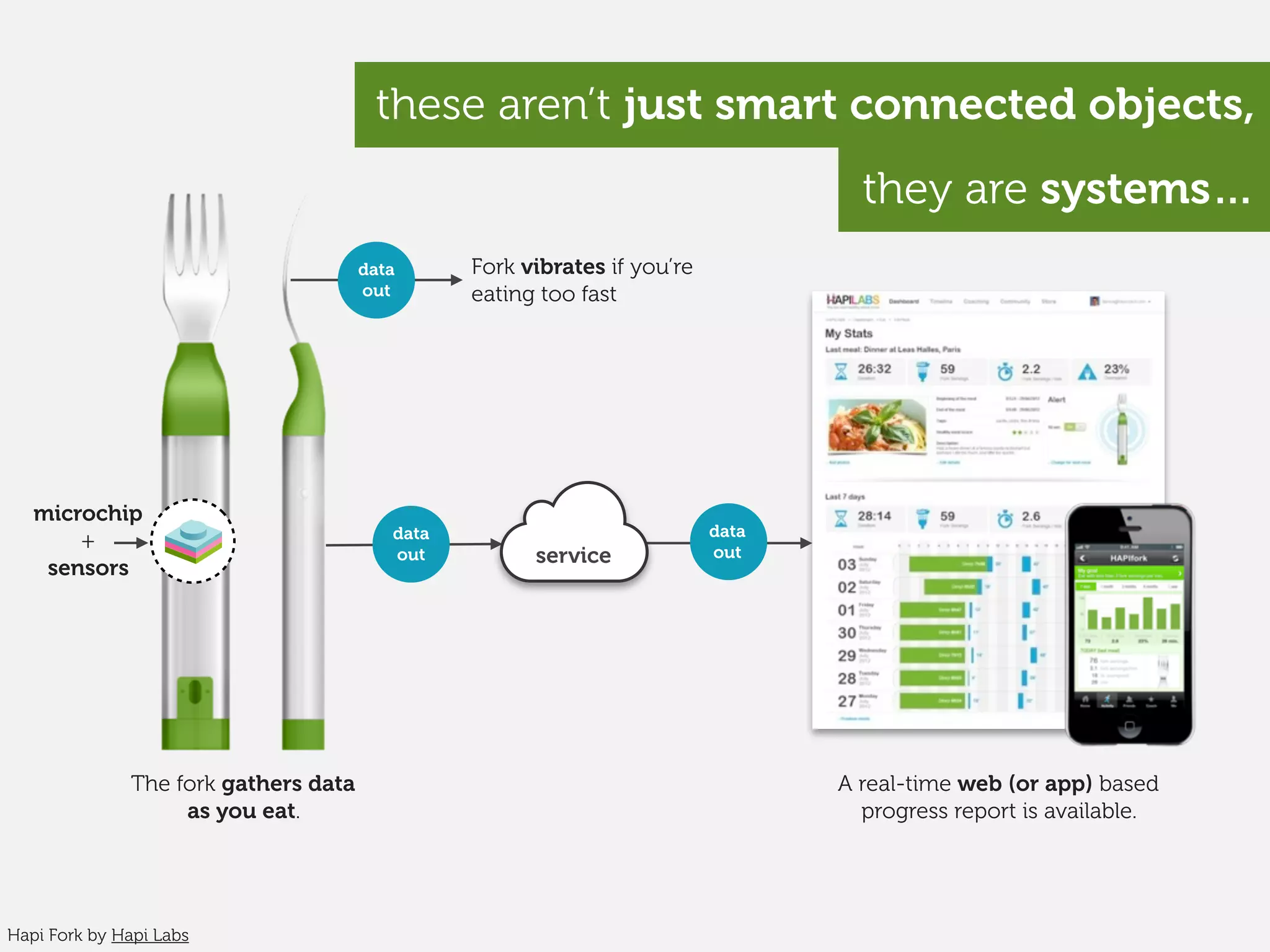 microchip
+
sensors data
out
A real-time web (or app) based
progress report is available.
The fork gathers data
as you eat.
data
out
data
outservice
data
out
Fork vibrates if you’re
eating too fast
they are systems…
these aren’t just smart connected objects,
Hapi Fork by Hapi Labs
 