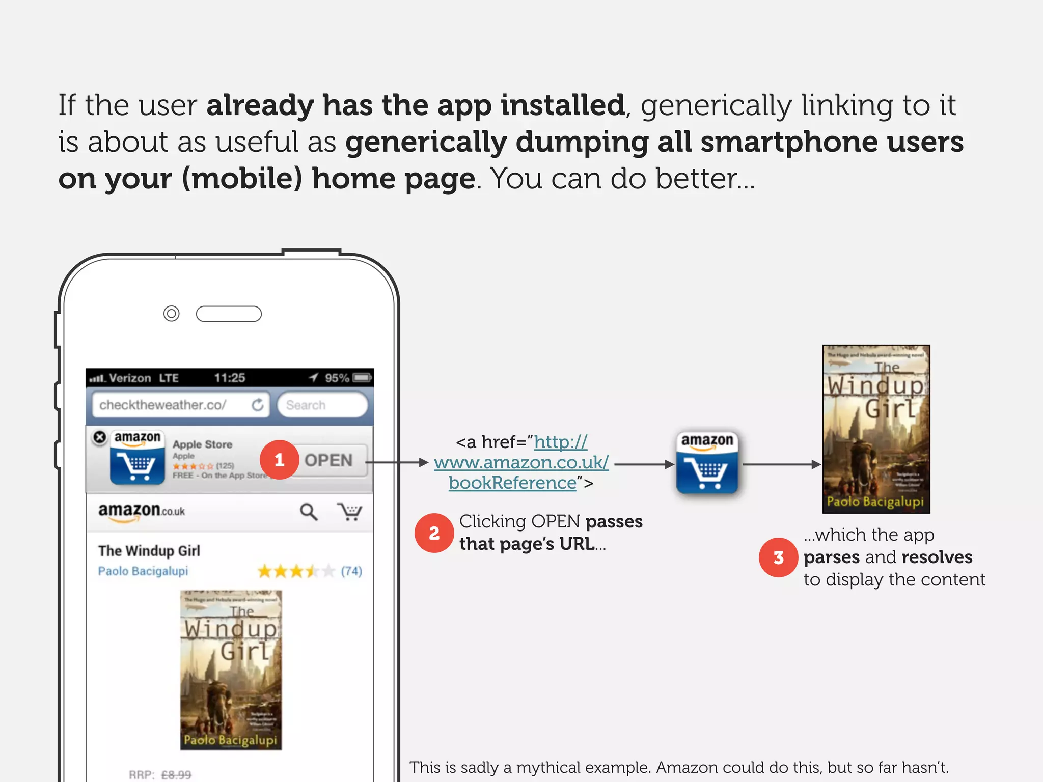 If the user already has the app installed, generically linking to it
is about as useful as generically dumping all smartphone users
on your (mobile) home page. You can do better...
<a href=”http://
www.amazon.co.uk/
bookReference”>
Clicking OPEN passes
that page’s URL...
...which the app
parses and resolves
to display the content
1
2
3
This is sadly a mythical example. Amazon could do this, but so far hasn’t.
 