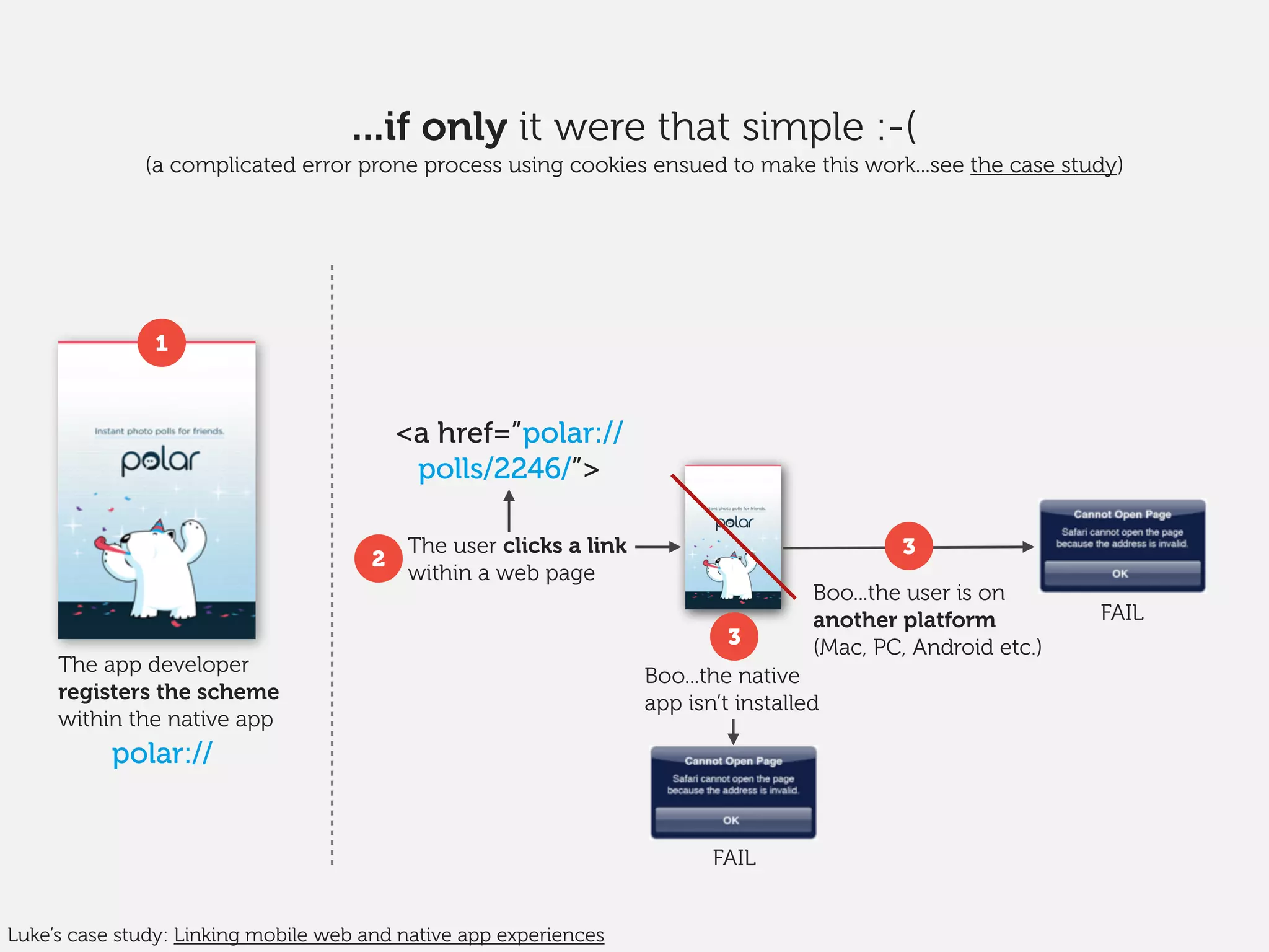 Boo...the user is on
another platform
(Mac, PC, Android etc.)
...if only it were that simple :-(
(a complicated error prone process using cookies ensued to make this work...see the case study)
Boo...the native
app isn’t installed
FAIL
Luke’s case study: Linking mobile web and native app experiences
<a href=”polar://
polls/2246/”>
FAIL
polar://
The app developer
registers the scheme
within the native app
The user clicks a link
within a web page
2
3
3
1
 