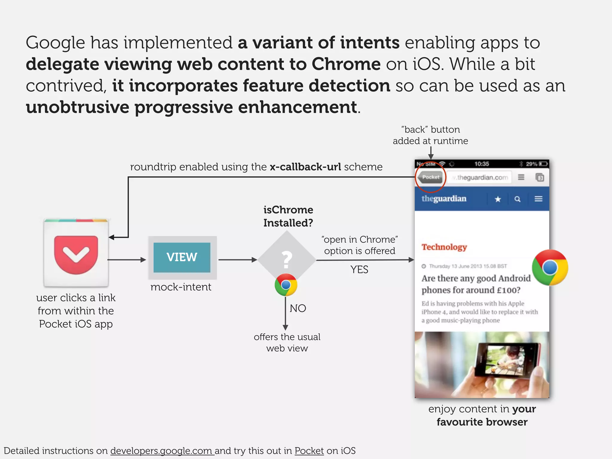 Detailed instructions on developers.google.com and try this out in Pocket on iOS
user clicks a link
from within the
Pocket iOS app
VIEW
mock-intent
?
NO
YES
isChrome
Installed?
oﬀers the usual
web view
roundtrip enabled using the x-callback-url scheme
enjoy content in your
favourite browser
Google has implemented a variant of intents enabling apps to
delegate viewing web content to Chrome on iOS. While a bit
contrived, it incorporates feature detection so can be used as an
unobtrusive progressive enhancement.
“open in Chrome”
option is oﬀered
“back” button
added at runtime
 