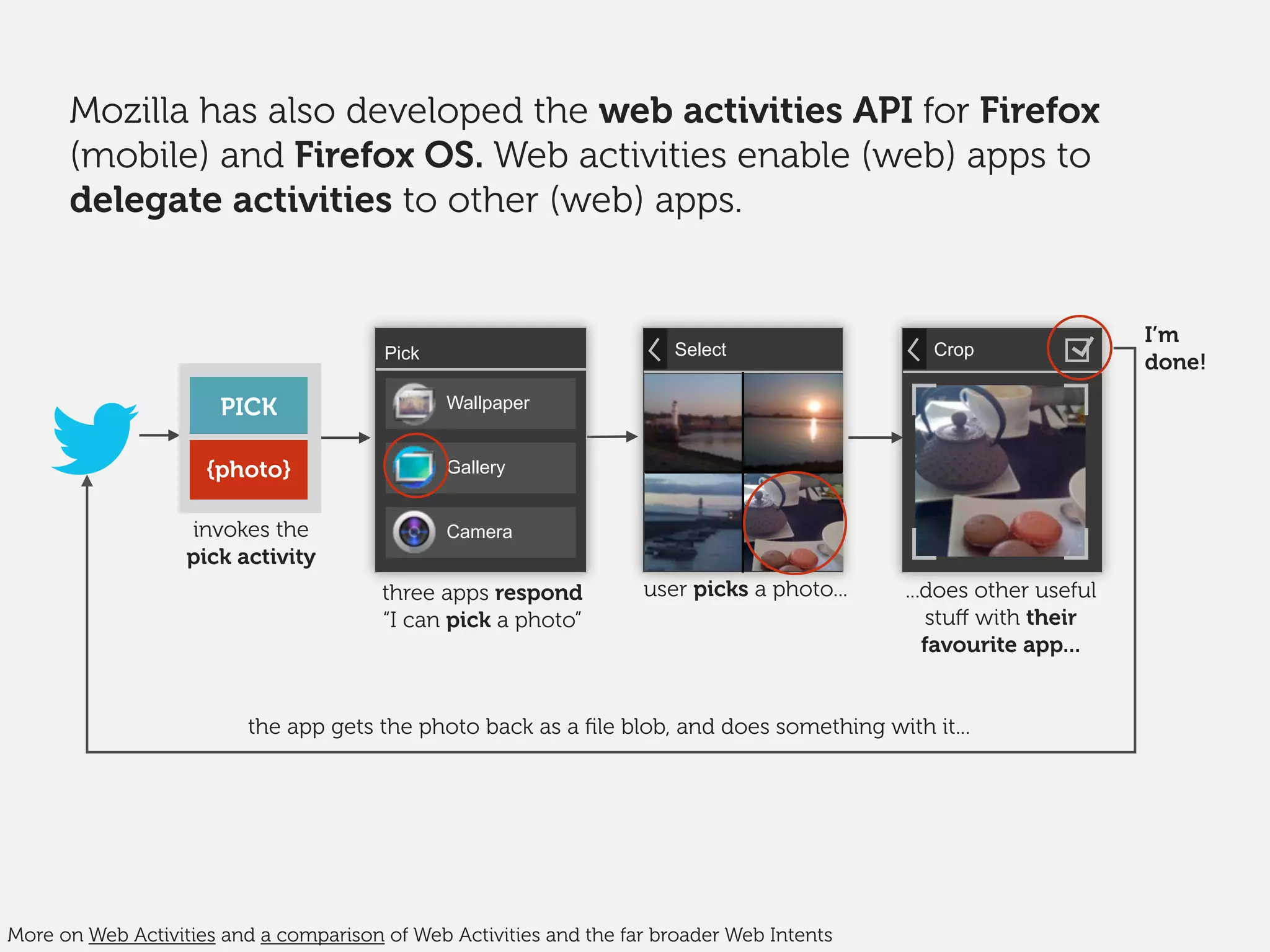 Mozilla has also developed the web activities API for Firefox
(mobile) and Firefox OS. Web activities enable (web) apps to
delegate activities to other (web) apps.
three apps respond
“I can pick a photo”
user picks a photo...
the app gets the photo back as a ﬁle blob, and does something with it...
PICK
{photo}
invokes the
pick activity
Select Crop
...does other useful
stuﬀ with their
favourite app...
I’m
done!Pick
Wallpaper
Gallery
Camera
More on Web Activities and a comparison of Web Activities and the far broader Web Intents
 