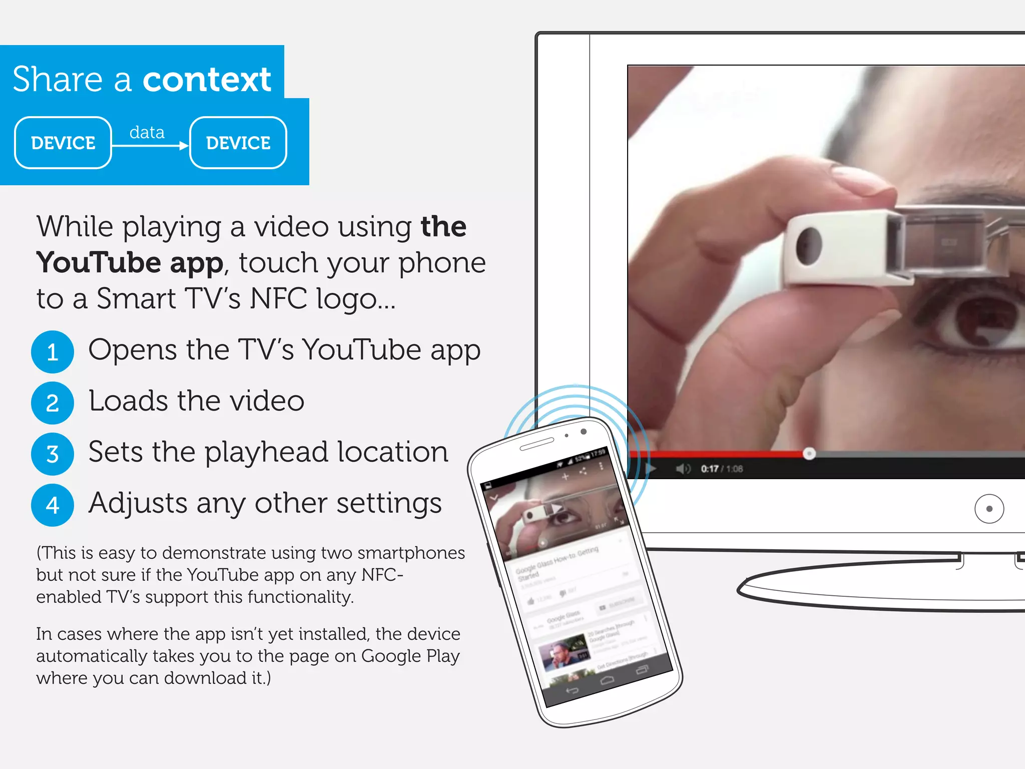 While playing a video using the
YouTube app, touch your phone
to a Smart TV’s NFC logo...
Share a context
2 Loads the video
3 Sets the playhead location
4 Adjusts any other settings
1 Opens the TV’s YouTube app
(This is easy to demonstrate using two smartphones
but not sure if the YouTube app on any NFC-
enabled TV’s support this functionality.
In cases where the app isn’t yet installed, the device
automatically takes you to the page on Google Play
where you can download it.)
DEVICE
data
DEVICE
 