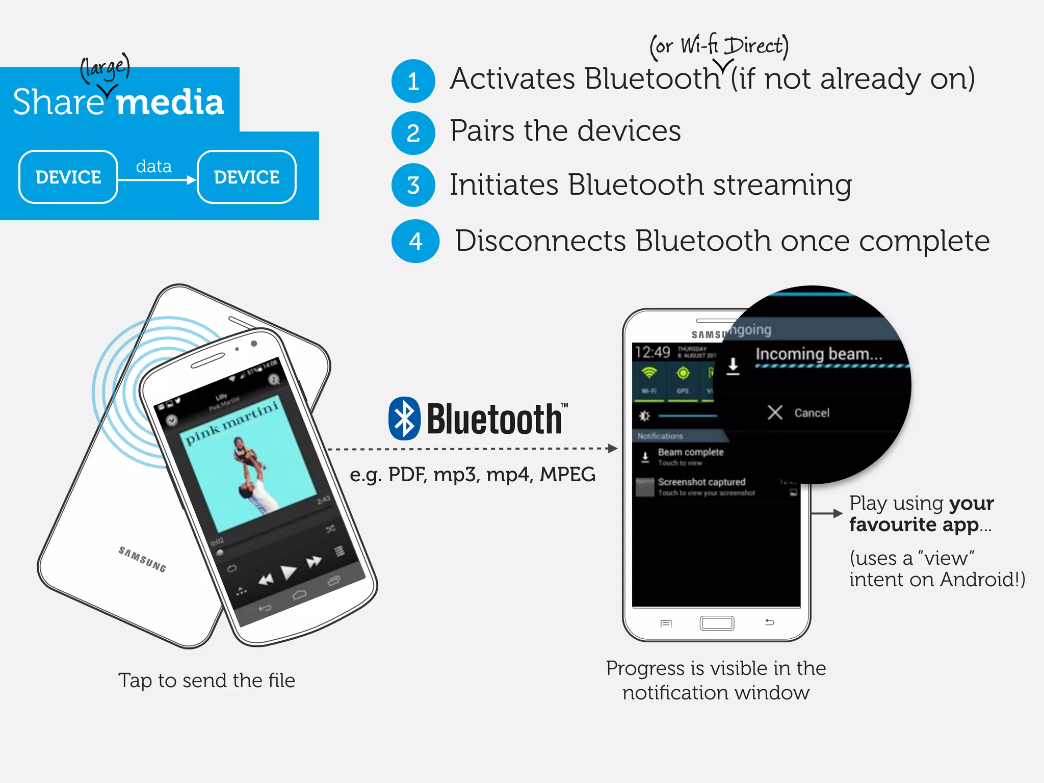 Tap to send the ﬁle
1 Activates Bluetooth (if not already on)
2 Pairs the devices
3 Initiates Bluetooth streaming
Share media
4 Disconnects Bluetooth once complete
Progress is visible in the
notiﬁcation window
e.g. PDF, mp3, mp4, MPEG
(or Wi-ﬁ Direct)
DEVICE
data
DEVICE
(large)
Play using your
favourite app...
(uses a ”view”
intent on Android!)
 