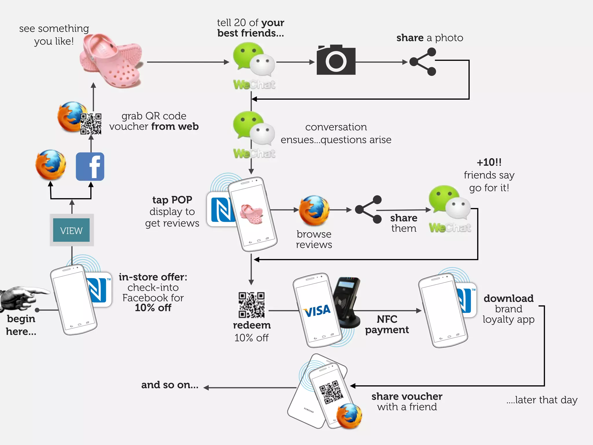 NFC
payment
share voucher with a friend
and so on...
in-store oﬀer:
check-into
Facebook for
10% oﬀ
....later that day
redeem
10% oﬀ
VIEW
grab QR code
voucher from web
begin
here...
download
brand
loyalty app
see something
you like! share a photo
tell 20 of your
best friends...
conversation
ensues...questions arise
+10!!
friends say
go for it!
browse
reviews
tap POP
display to
get reviews
share
them
 