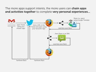 The more apps support intents, the more users can chain apps
and activities together to complete very personal experiences...
Share (i.e. open)
using Google Translate
...then Share in an SMS
hardware Back
open Tweet
using your
chosen “app”
click a URL in the
Tweet and open using
your favourite “app” seamless auto Back
seamless auto Back
hardware Back
 
