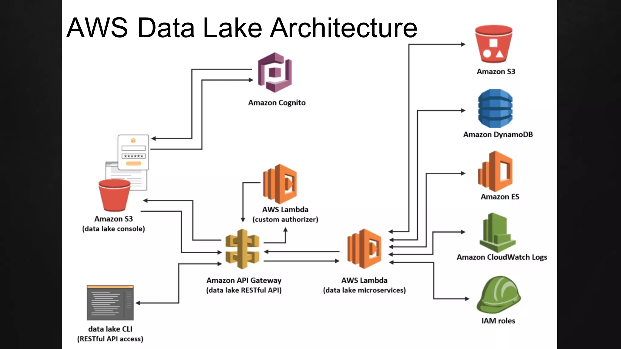 AWS Data Lake Architecture
 