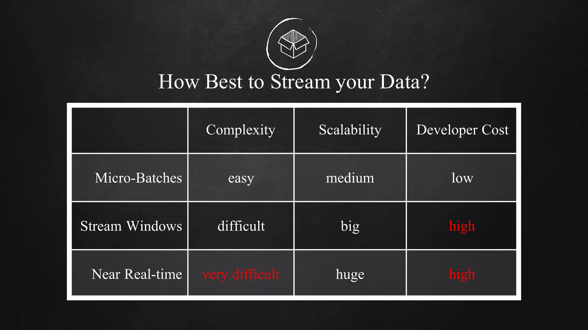 How Best to Stream your Data?
Complexity Scalability Developer Cost
Micro-Batches easy medium low
Stream Windows difficult big high
Near Real-time very difficult huge high
 