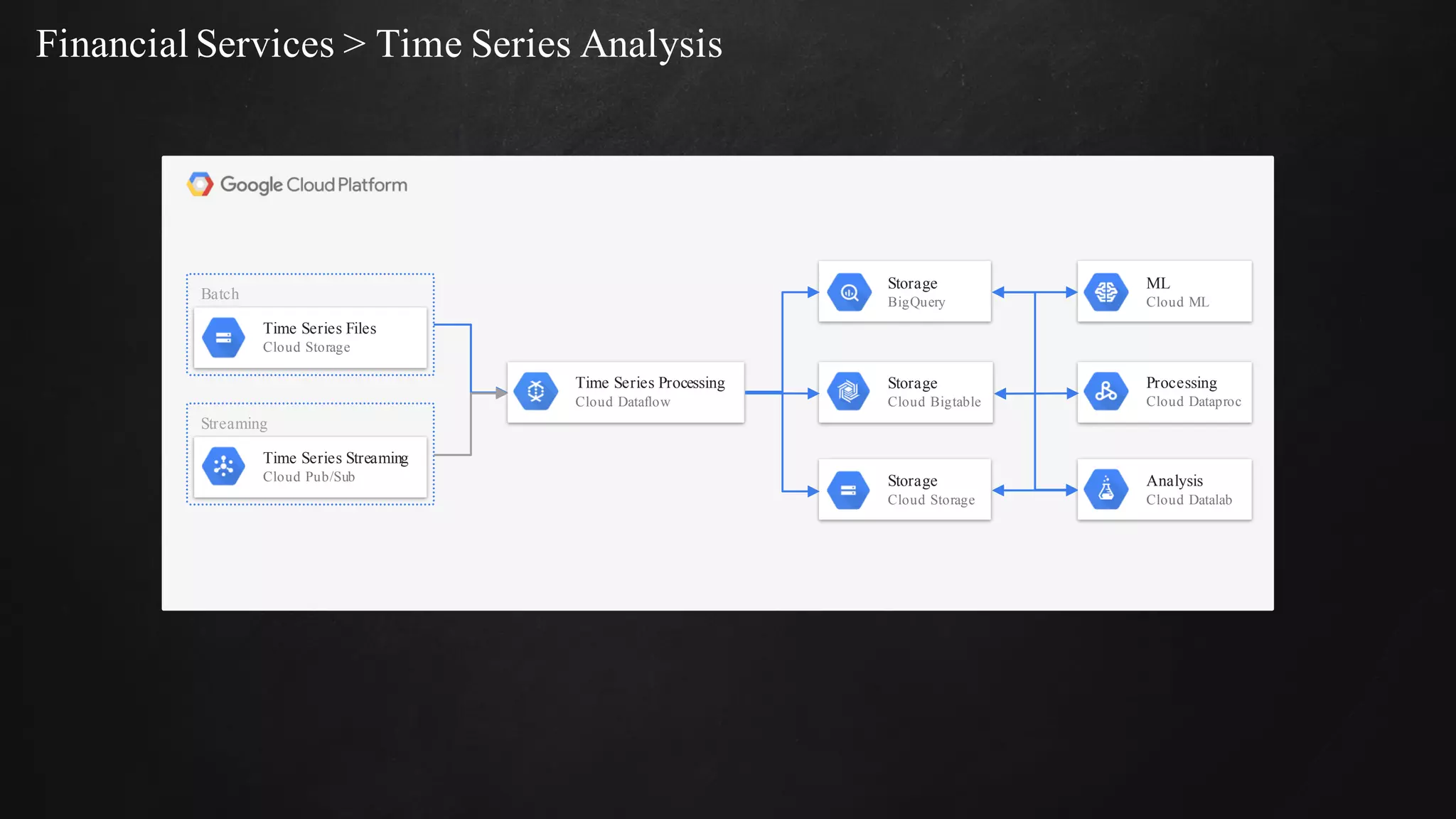 Batch
Financial Services > Time Series Analysis
Storage
BigQuery
Storage
Cloud Storage
Time Series Processing
Cloud Dataflow
Analysis
Cloud Datalab
Storage
Cloud Bigtable
Processing
Cloud Dataproc
Time Series Files
Cloud Storage
ML
Cloud ML
Streaming
Time Series Streaming
Cloud Pub/Sub
 