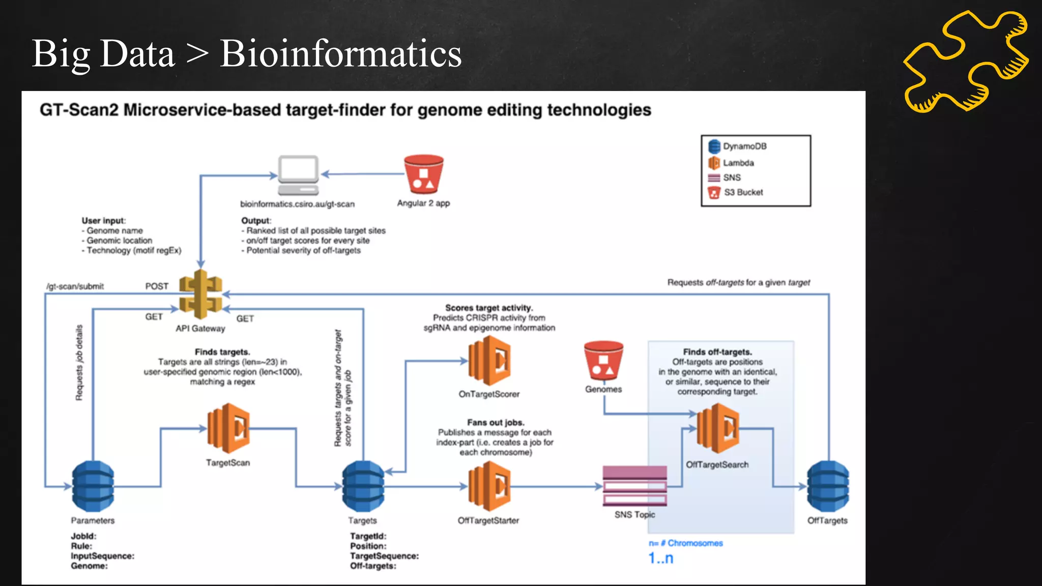Big Data > Bioinformatics
*Note: Use Bigtable with
NoSQL workloads of 1 TB or more
 