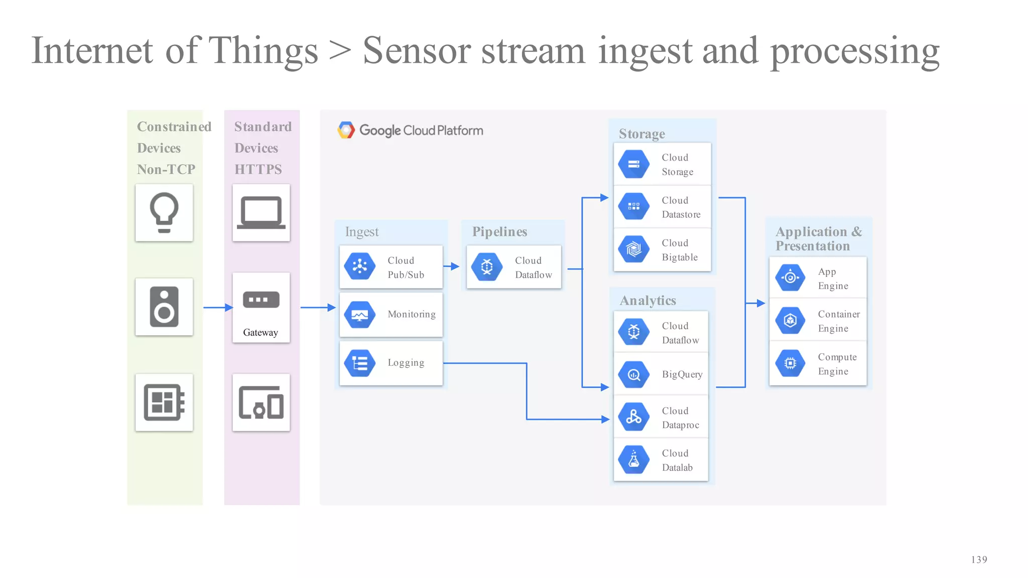 139
Ingest Pipelines
Storage
Analytics
Application &
Presentation
Standard
Devices
HTTPS
Constrained
Devices
Non-TCP
e.g. BLE
Gateway
Internet of Things > Sensor stream ingest and processing
App
Engine
Container
Engine
Cloud
Storage
Cloud
Pub/Sub
Cloud
Dataflow
Monitoring
Logging
Cloud
Dataflow
Cloud
Datastore
Cloud
Bigtable
BigQuery
Cloud
Dataproc
Cloud
Datalab
Compute
Engine
 
