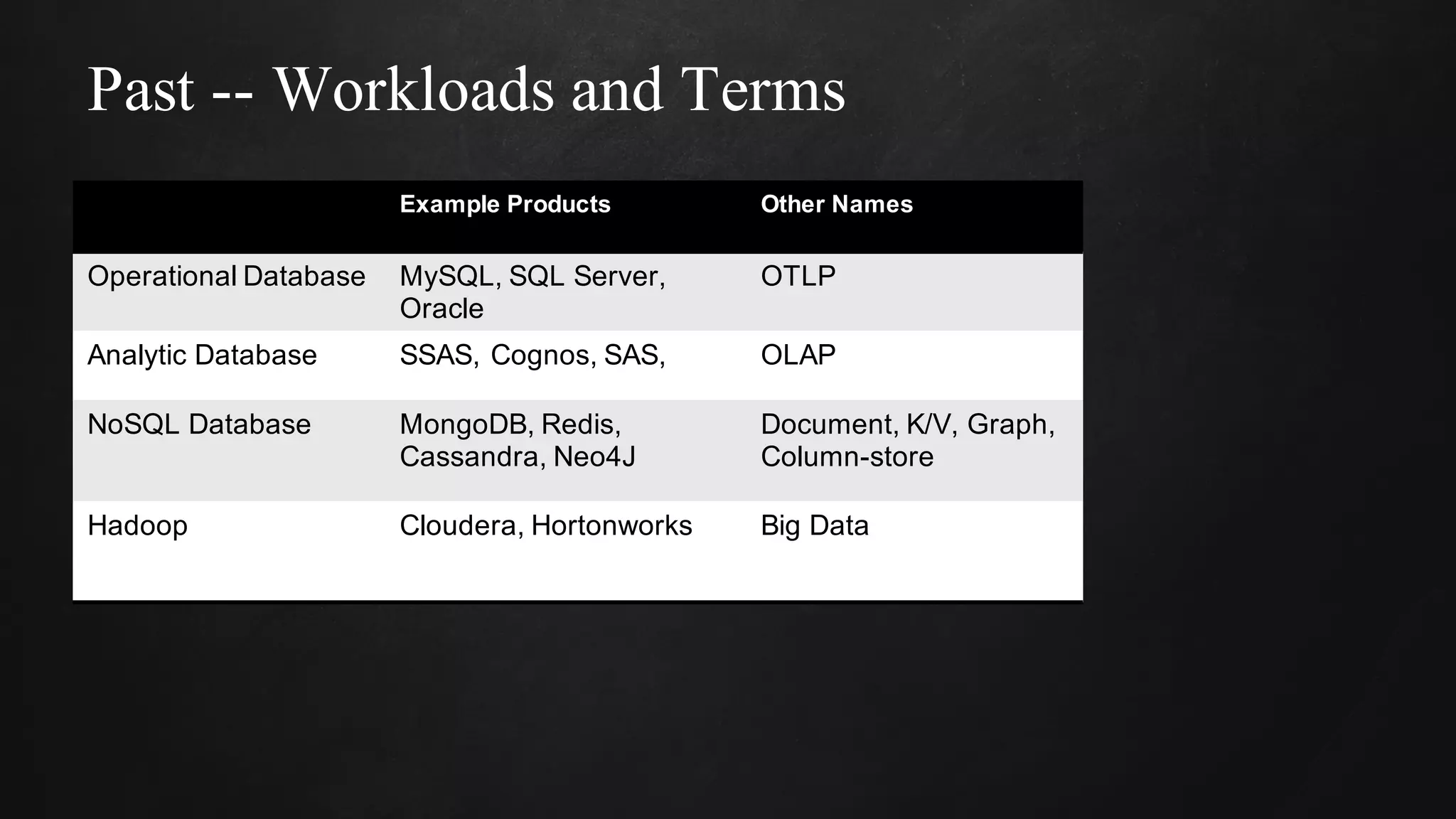 Past -- Workloads and Terms
Example Products Other Names
Operational Database MySQL, SQL Server,
Oracle
OTLP
Analytic Database SSAS, Cognos, SAS, OLAP
NoSQL Database MongoDB, Redis,
Cassandra, Neo4J
Document, K/V, Graph,
Column-store
Hadoop Cloudera, Hortonworks Big Data
 