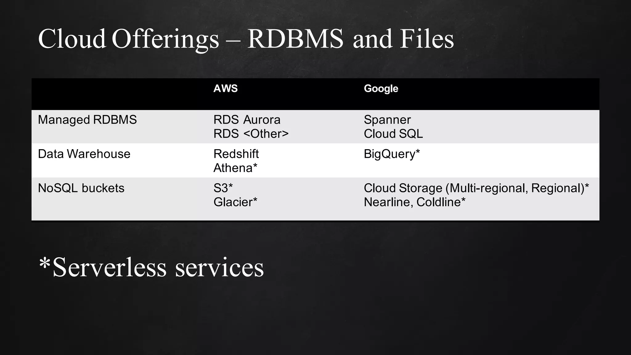 Cloud Offerings – RDBMS and Files
AWS Google
Managed RDBMS RDS Aurora
RDS <Other>
Spanner
Cloud SQL
Data Warehouse Redshift
Athena*
BigQuery*
NoSQL buckets S3*
Glacier*
Cloud Storage (Multi-regional, Regional)*
Nearline, Coldline*
*Serverless services
 