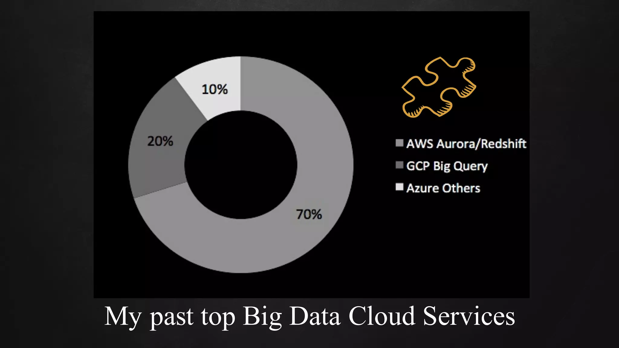 My past top Big Data Cloud Services
 