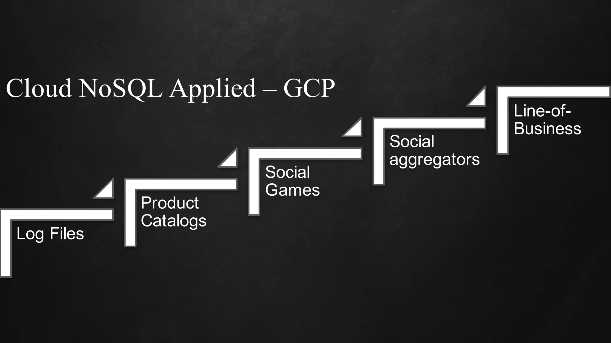 Cloud NoSQL Applied – GCP
Log Files
Product
Catalogs
Social
Games
Social
aggregators
Line-of-
Business
 