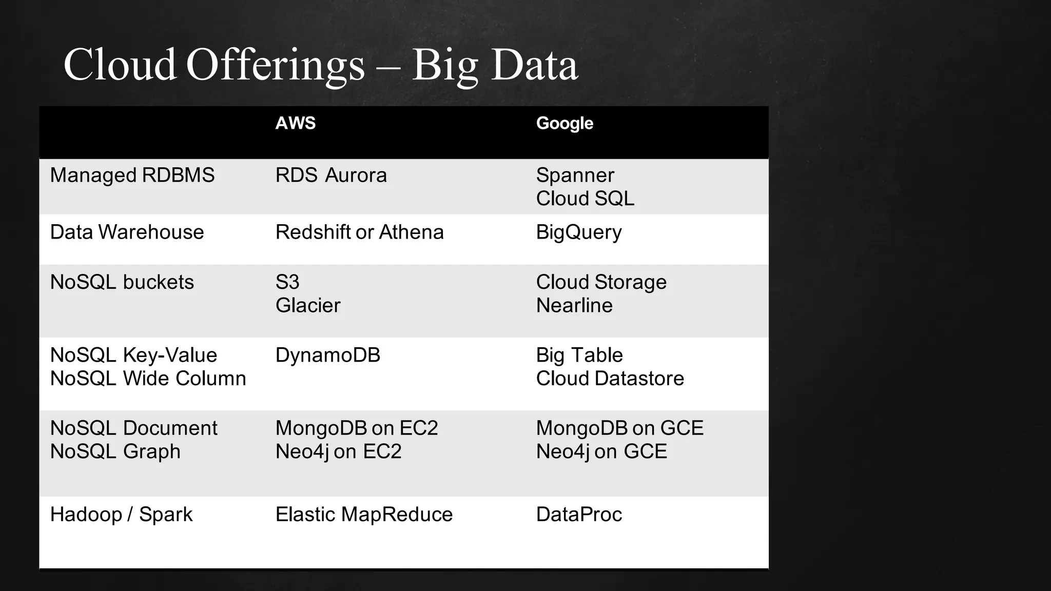 Cloud Offerings – Big Data
AWS Google
Managed RDBMS RDS Aurora Spanner
Cloud SQL
Data Warehouse Redshift or Athena BigQuery
NoSQL buckets S3
Glacier
Cloud Storage
Nearline
NoSQL Key-Value
NoSQL Wide Column
DynamoDB Big Table
Cloud Datastore
NoSQL Document
NoSQL Graph
MongoDB on EC2
Neo4j on EC2
MongoDB on GCE
Neo4j on GCE
Hadoop / Spark Elastic MapReduce DataProc
 