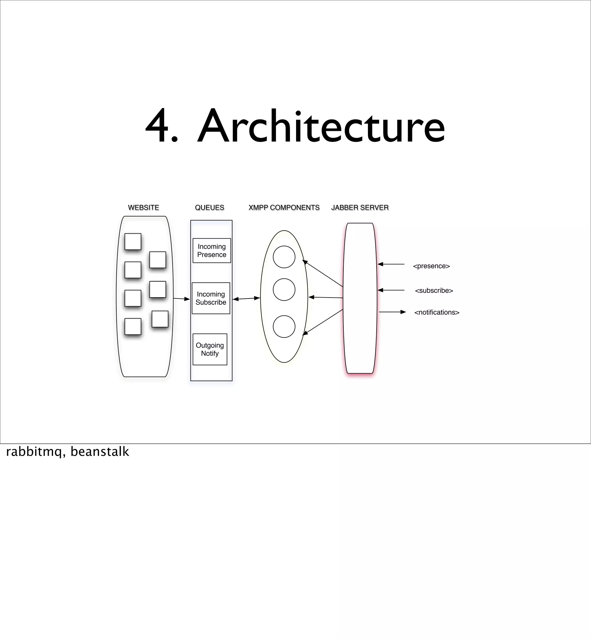 Beyond REST? Building Data Services with XMPP PubSub