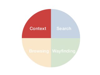 Context Search
Browsing Wayfinding
 