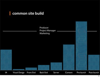 common site build


                                 Producer
                                 Project Manager
                                 Marketing




IA   Visual Design   Front End   Back End    Server   Content   Pre-launch   Post-launch
                                                                                      15
 