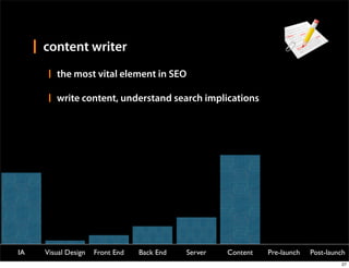 content writer
        the most vital element in SEO

        write content, understand search implications




IA   Visual Design   Front End   Back End   Server   Content   Pre-launch   Post-launch
                                                                                     27
 