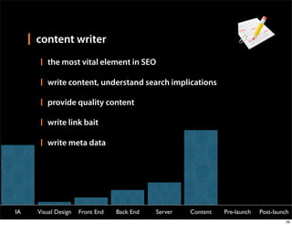 content writer
        the most vital element in SEO

        write content, understand search implications

        provide quality content

        write link bait

        write meta data




IA   Visual Design   Front End   Back End   Server   Content   Pre-launch   Post-launch
                                                                                     29
 