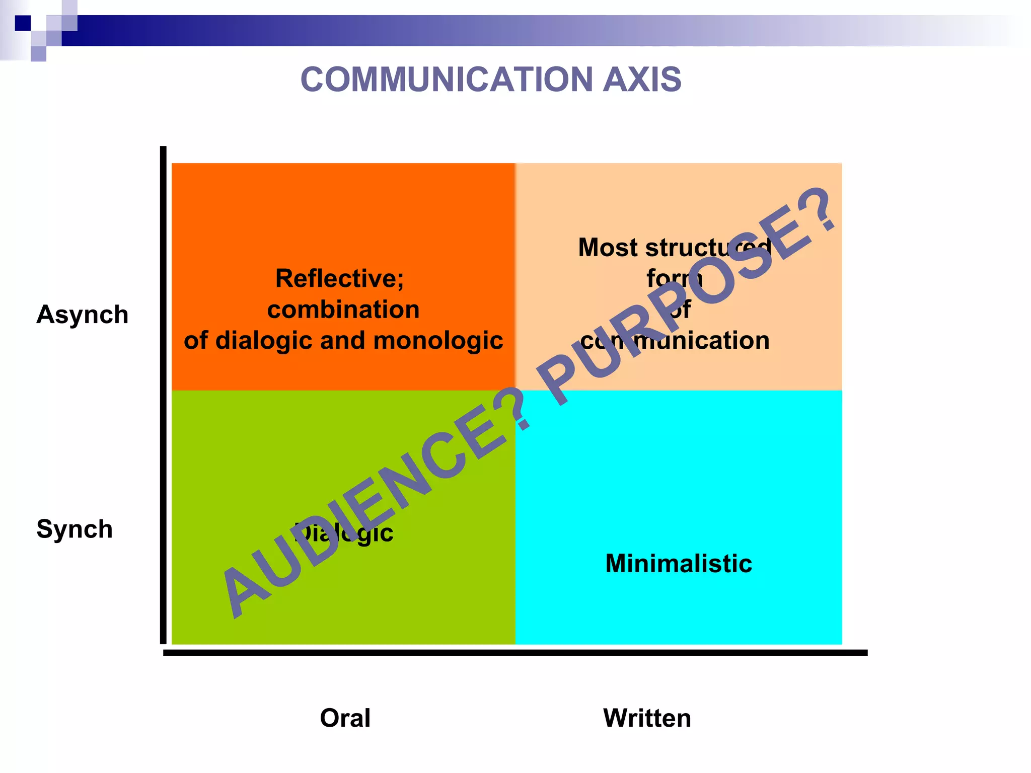 Asynch Synch Oral Written Dialogic Minimalistic Reflective;  combination of dialogic and monologic Most structured  form  of communication   COMMUNICATION   AXIS AUDIENCE? PURPOSE? 