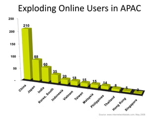 Exploding Online Users in APAC




                   Source: www.internetworldstats.com, May 2008
 