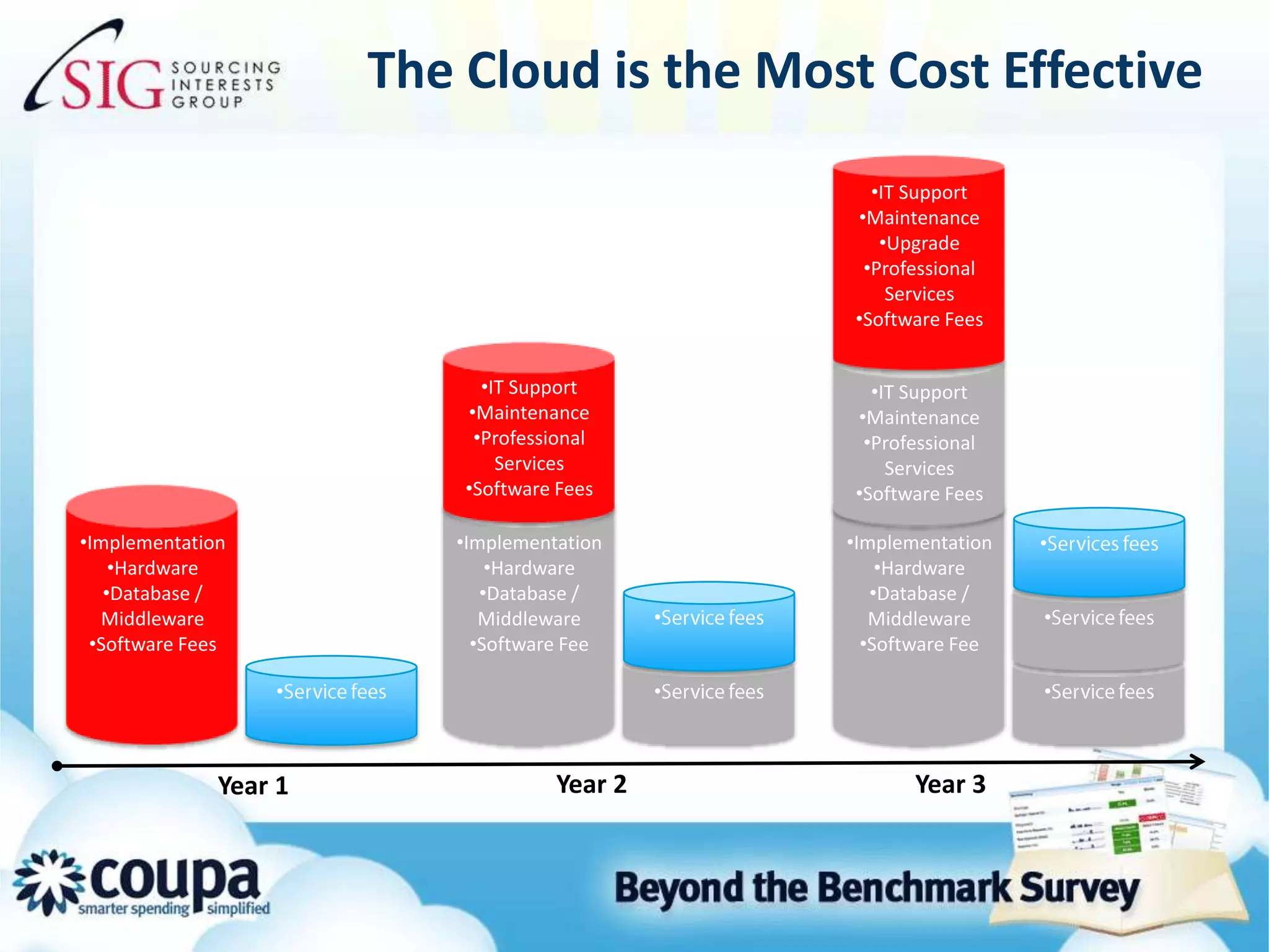 The Cloud is the Most Cost EffectiveIT Support