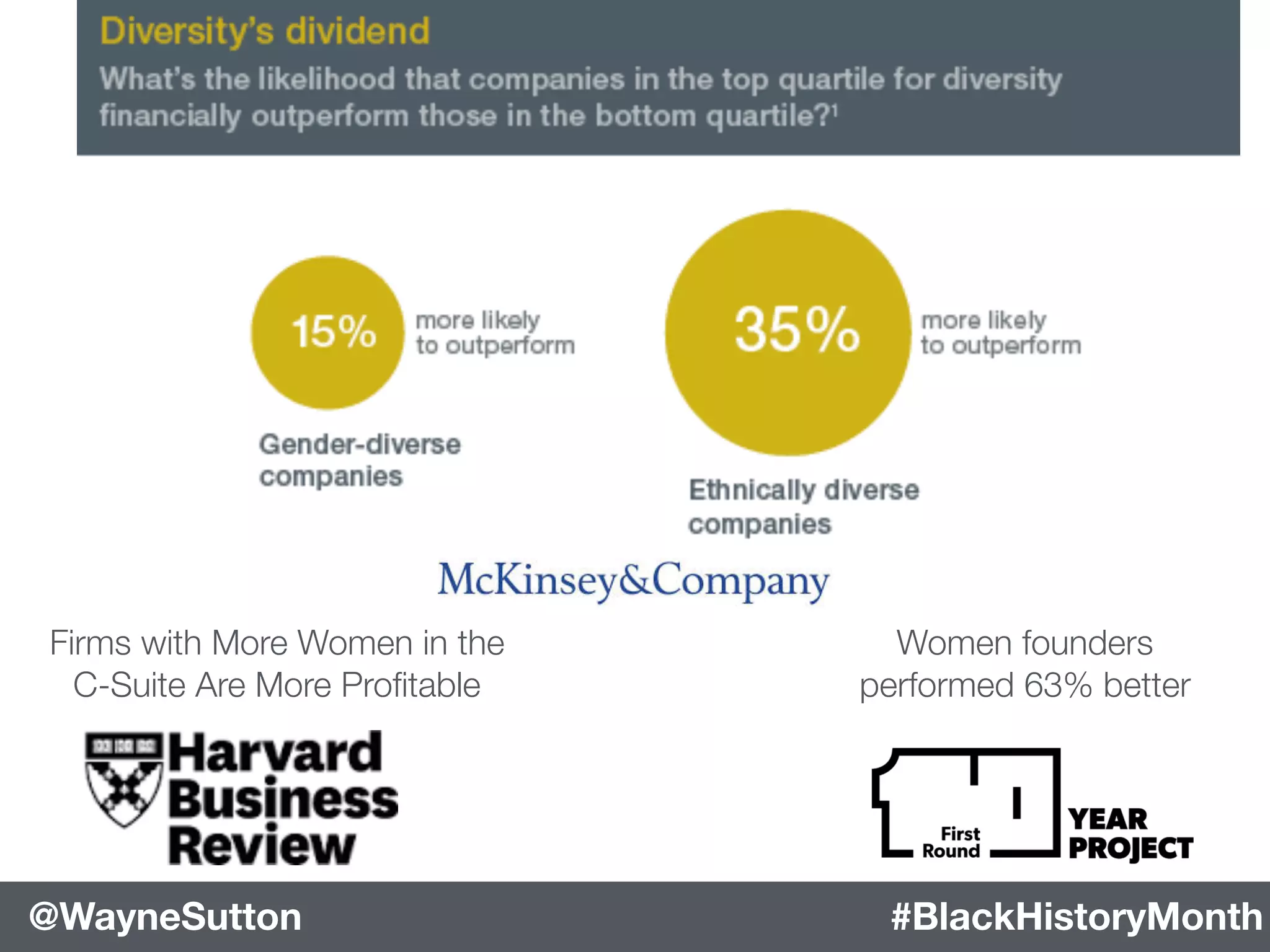 #BlackHistoryMonth@WayneSutton #BlackHistoryMonth@WayneSutton
Women founders  
performed 63% better
Firms with More Women in the  
C-Suite Are More Proﬁtable
 