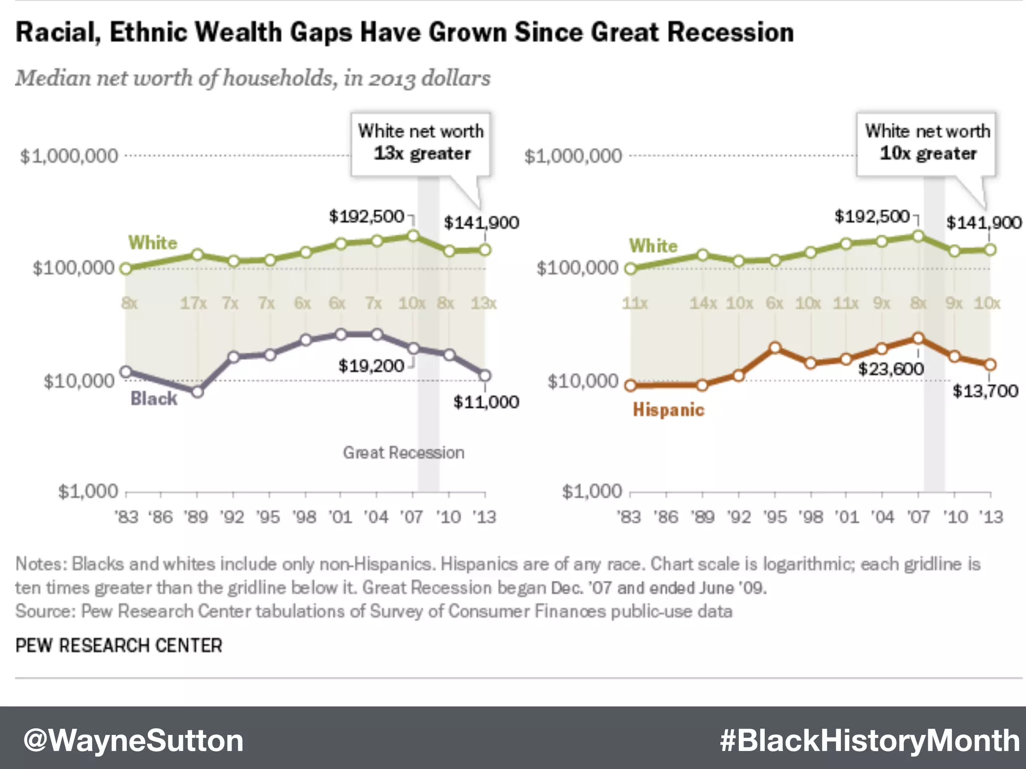 #BlackHistoryMonth@WayneSutton
 