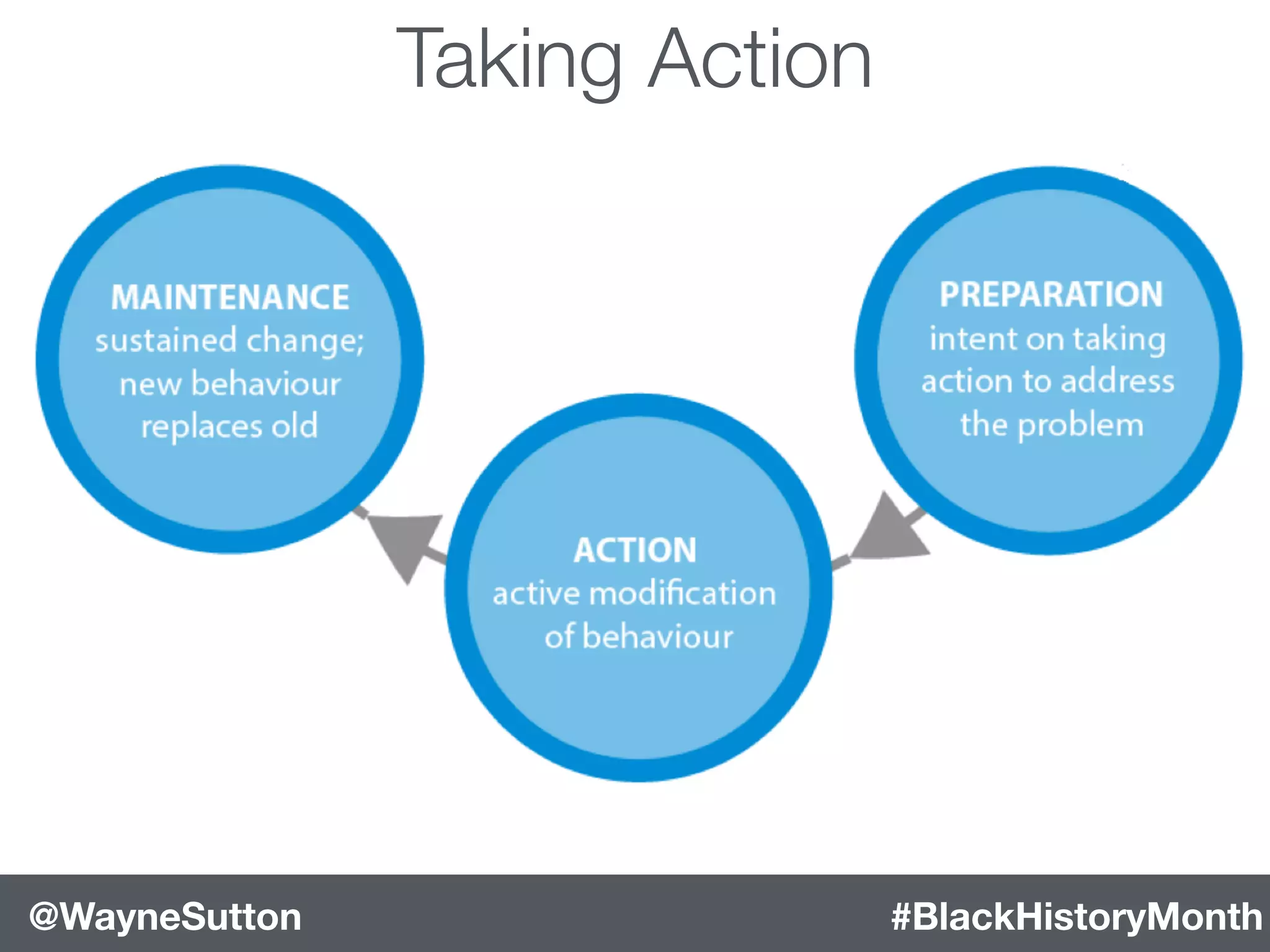 #BlackHistoryMonth@WayneSutton
Taking Action
 