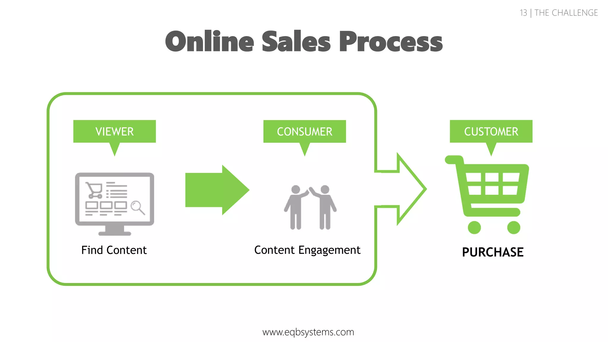 Online Sales Process
13 | THE CHALLENGE
Find Content Content Engagement
VIEWER CONSUMER
www.eqbsystems.com
CUSTOMER
PURCHASE
 