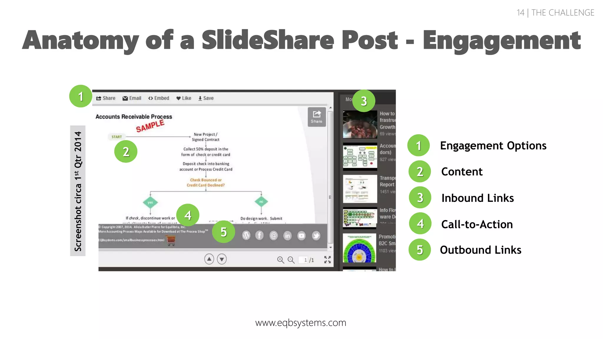 Content
Engagement Options
Outbound Links
Call-to-Action
Inbound Links
1
2
3
4
5
14 | THE CHALLENGE
Screenshotcirca1stQtr2014
Anatomy of a SlideShare Post - Engagement
2
1 3
4
5
www.eqbsystems.com
 
