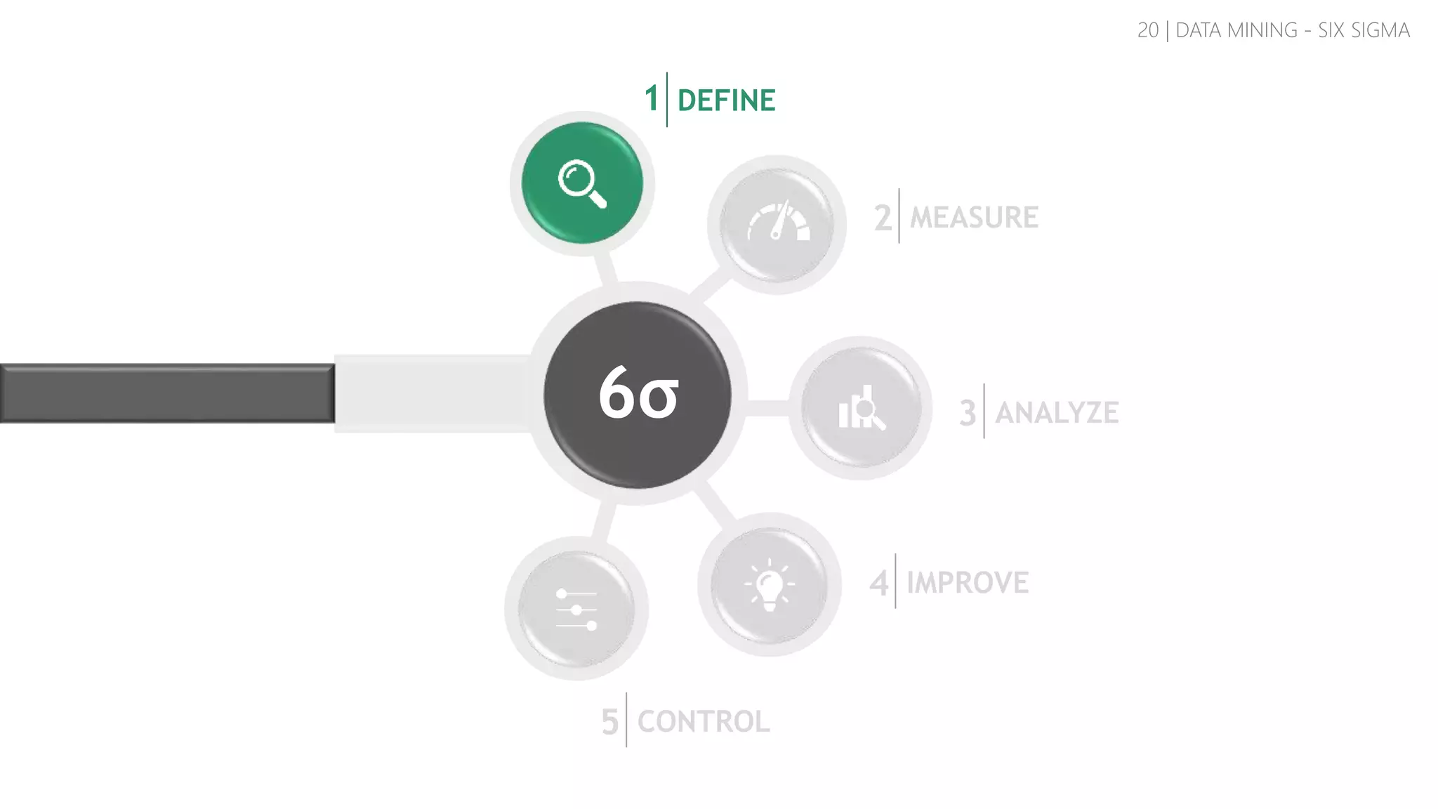 6σ
20 | DATA MINING - SIX SIGMA
DEFINE1
MEASURE2
ANALYZE3
IMPROVE4
CONTROL5
 