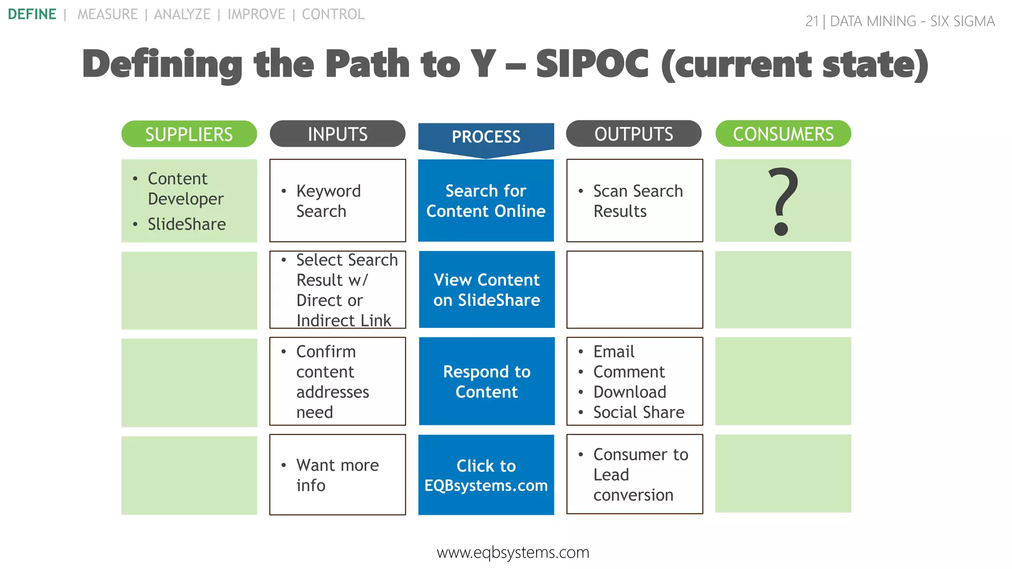 21 | DATA MINING - SIX SIGMA
• Content
Developer
• SlideShare
• Scan Search
Results
• Email
• Comment
• Download
• Social Share
• Consumer to
Lead
conversion
?• Select Search
Result w/
Direct or
Indirect Link
• Keyword
Search
• Confirm
content
addresses
need
• Want more
info
PROCESS
View Content
on SlideShare
Search for
Content Online
Respond to
Content
Click to
EQBsystems.com
Defining the Path to Y – SIPOC (current state)
SUPPLIERS INPUTS OUTPUTS CONSUMERS
www.eqbsystems.com
DEFINE | MEASURE | ANALYZE | IMPROVE | CONTROL
 
