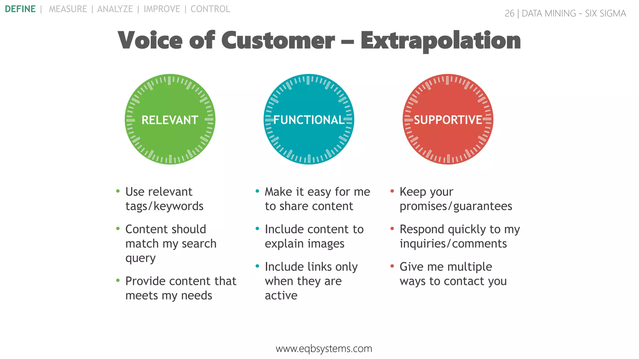 26 | DATA MINING - SIX SIGMA
Voice of Customer – Extrapolation
FUNCTIONALRELEVANT SUPPORTIVE
• Use relevant
tags/keywords
• Content should
match my search
query
• Provide content that
meets my needs
• Make it easy for me
to share content
• Include content to
explain images
• Include links only
when they are
active
• Keep your
promises/guarantees
• Respond quickly to my
inquiries/comments
• Give me multiple
ways to contact you
www.eqbsystems.com
DEFINE | MEASURE | ANALYZE | IMPROVE | CONTROL
 