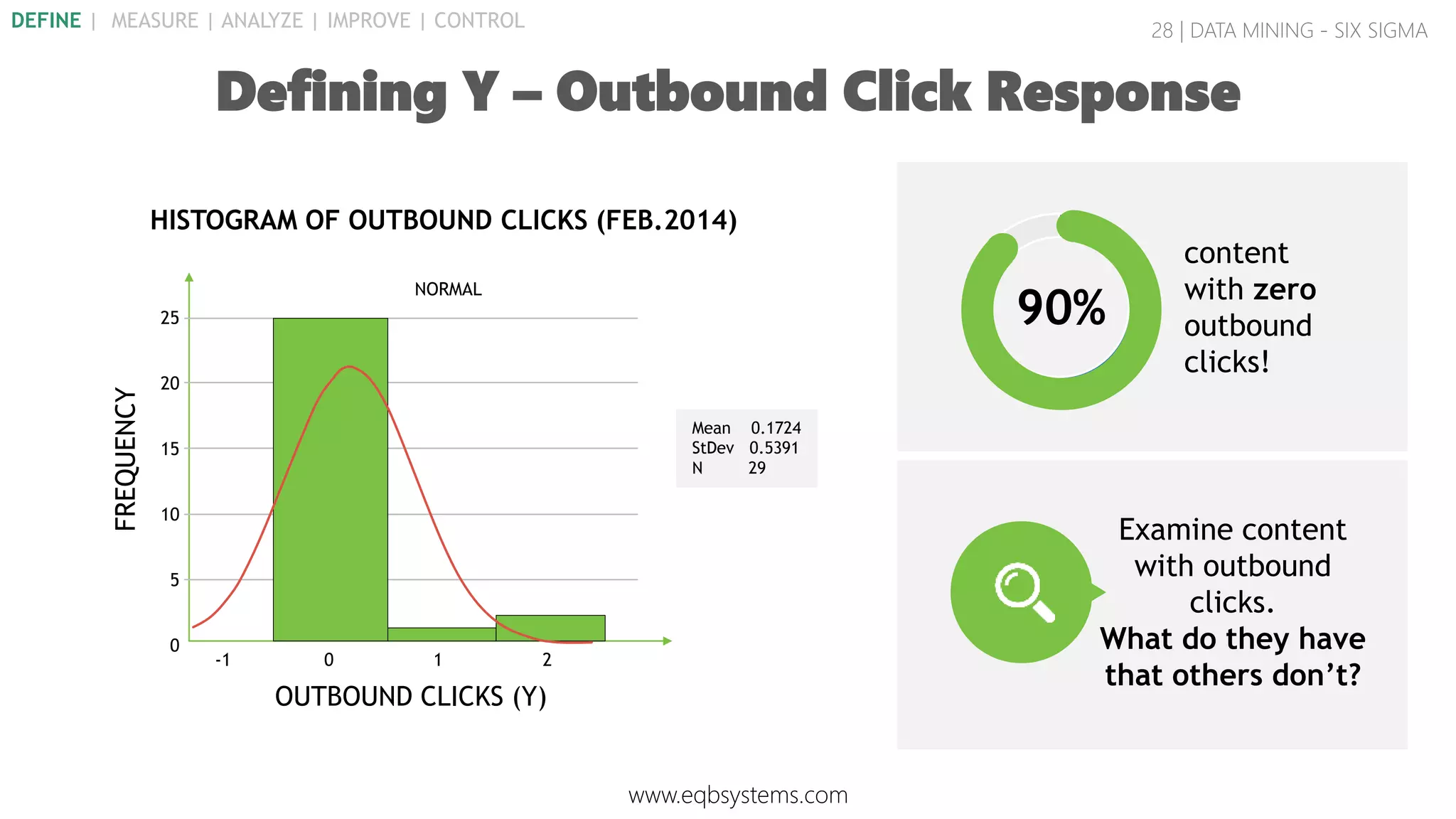 28 | DATA MINING - SIX SIGMA
Defining Y – Outbound Click Response
-1 0 1 2
25
20
15
10
5
0
OUTBOUND CLICKS (Y)
FREQUENCY
HISTOGRAM OF OUTBOUND CLICKS (FEB.2014)
Mean 0.1724
StDev 0.5391
N 29
NORMAL
90%
content
with zero
outbound
clicks!
Examine content
with outbound
clicks.
What do they have
that others don’t?
www.eqbsystems.com
DEFINE | MEASURE | ANALYZE | IMPROVE | CONTROL
 