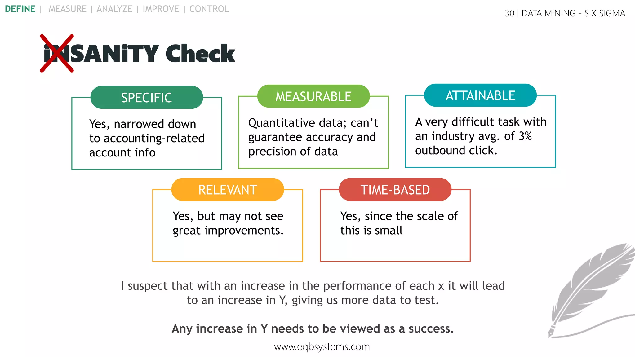 30 | DATA MINING - SIX SIGMA
iNSANiTY Check
I suspect that with an increase in the performance of each x it will lead
to an increase in Y, giving us more data to test.
Any increase in Y needs to be viewed as a success.
SPECIFIC
Yes, narrowed down
to accounting-related
account info
MEASURABLE
Quantitative, but
discrete data - can’t
guarantee accuracy and
precision of data
ATTAINABLE
A very difficult task with
an industry avg. of 3%
outbound click
RELEVANT
Yes, but may not see
great improvements
TIME-BASED
Yes, since the scale of
this is small
www.eqbsystems.com
DEFINE | MEASURE | ANALYZE | IMPROVE | CONTROL
 