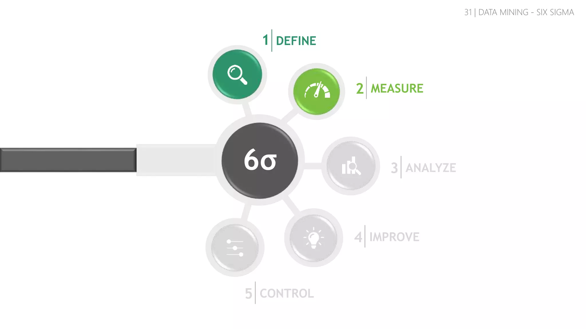 6σ
31 | DATA MINING - SIX SIGMA
DEFINE1
MEASURE2
ANALYZE3
IMPROVE4
CONTROL5
 