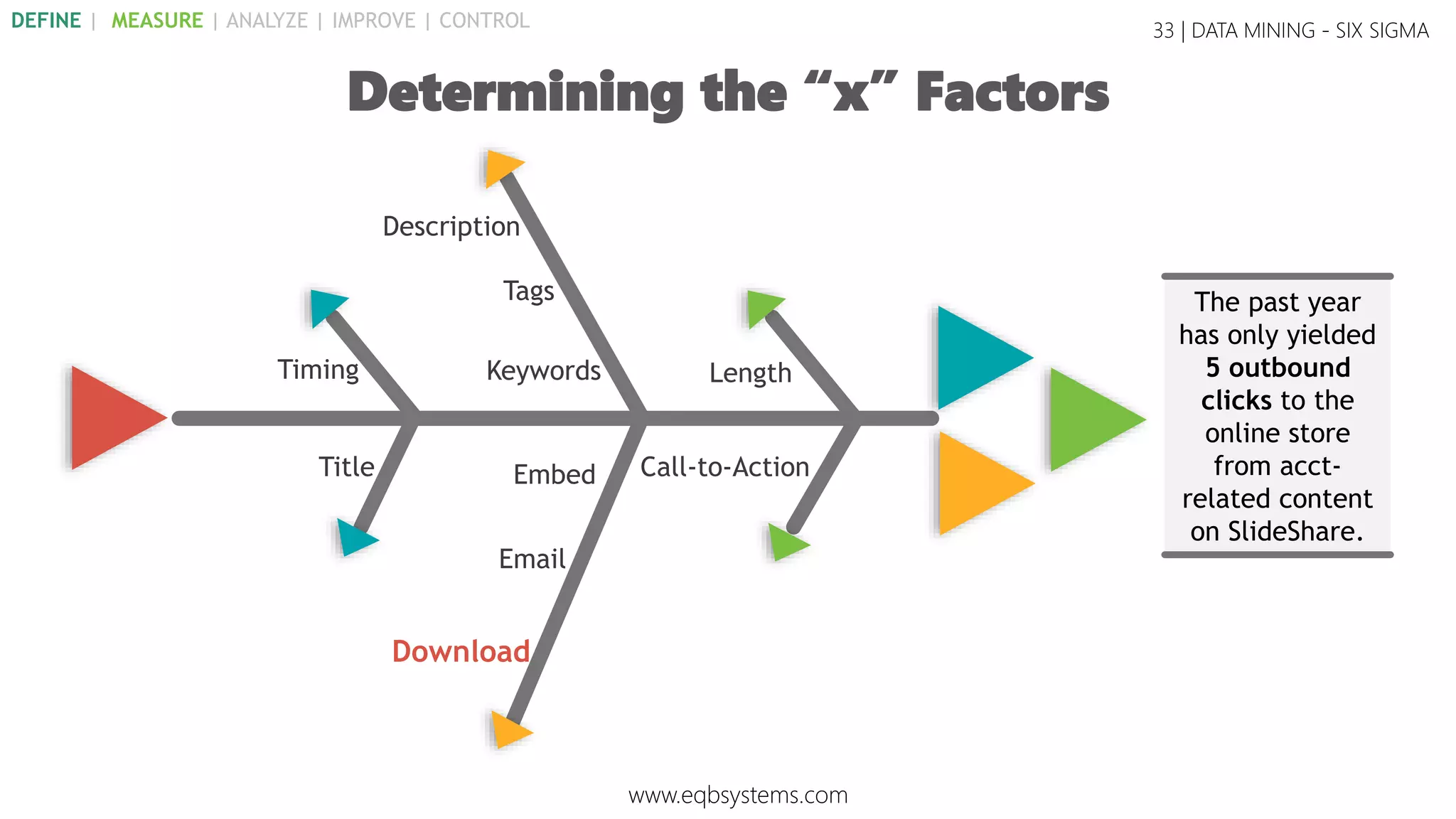 Length
Download
Embed Call-to-Action
Email
Timing
Title
Description
Tags
Keywords
The past year
has only yielded
5 outbound
clicks to the
online store
from acct-
related content
on SlideShare.
33 | DATA MINING - SIX SIGMA
Determining the “x” Factors
www.eqbsystems.com
DEFINE | MEASURE | ANALYZE | IMPROVE | CONTROL
 