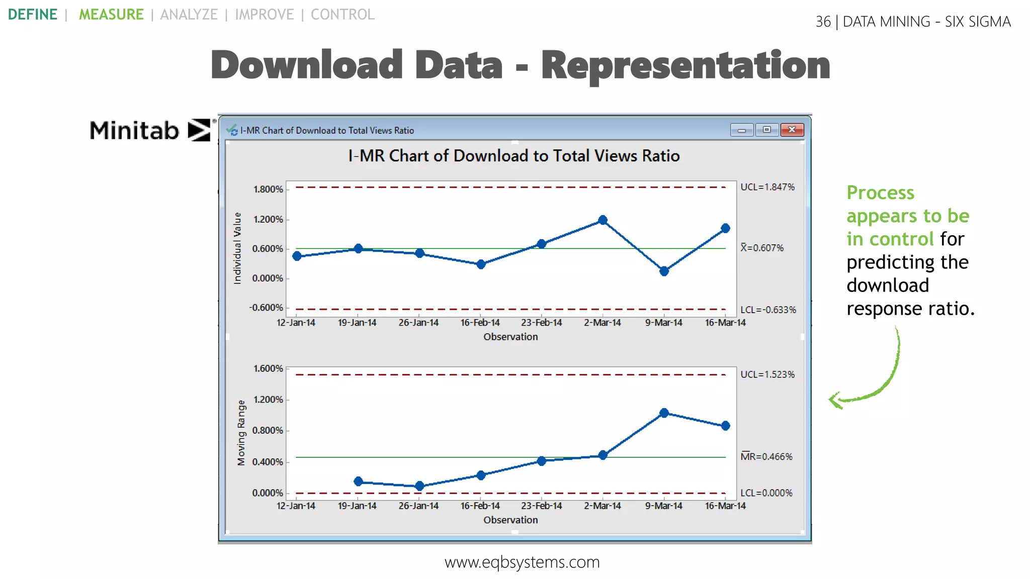 Process
appears to be
in control for
predicting the
download
response ratio.
36 | DATA MINING - SIX SIGMA
Download Data - Representation
www.eqbsystems.com
DEFINE | MEASURE | ANALYZE | IMPROVE | CONTROL
 