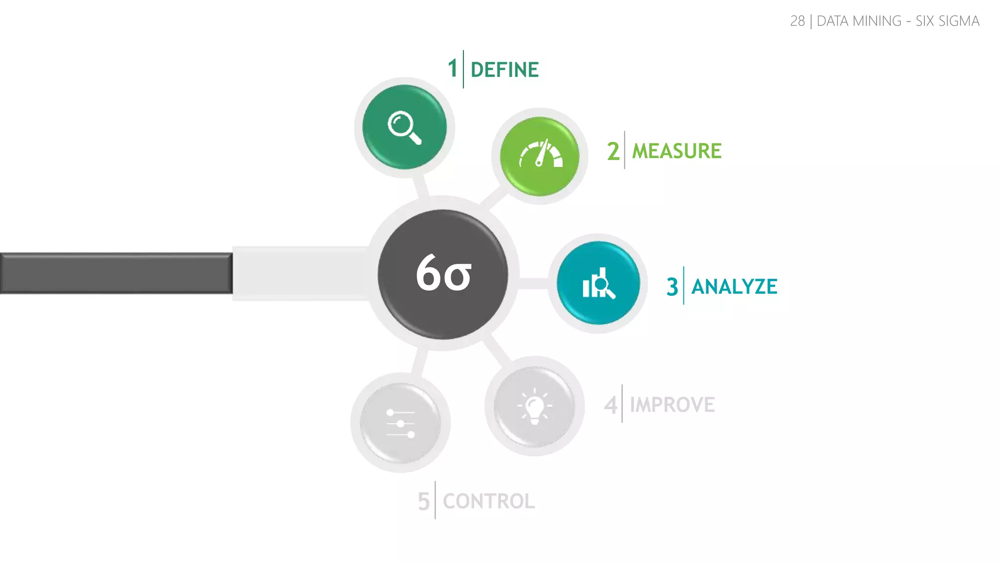 6σ
28 | DATA MINING - SIX SIGMA
DEFINE1
MEASURE2
ANALYZE3
IMPROVE4
CONTROL5
 