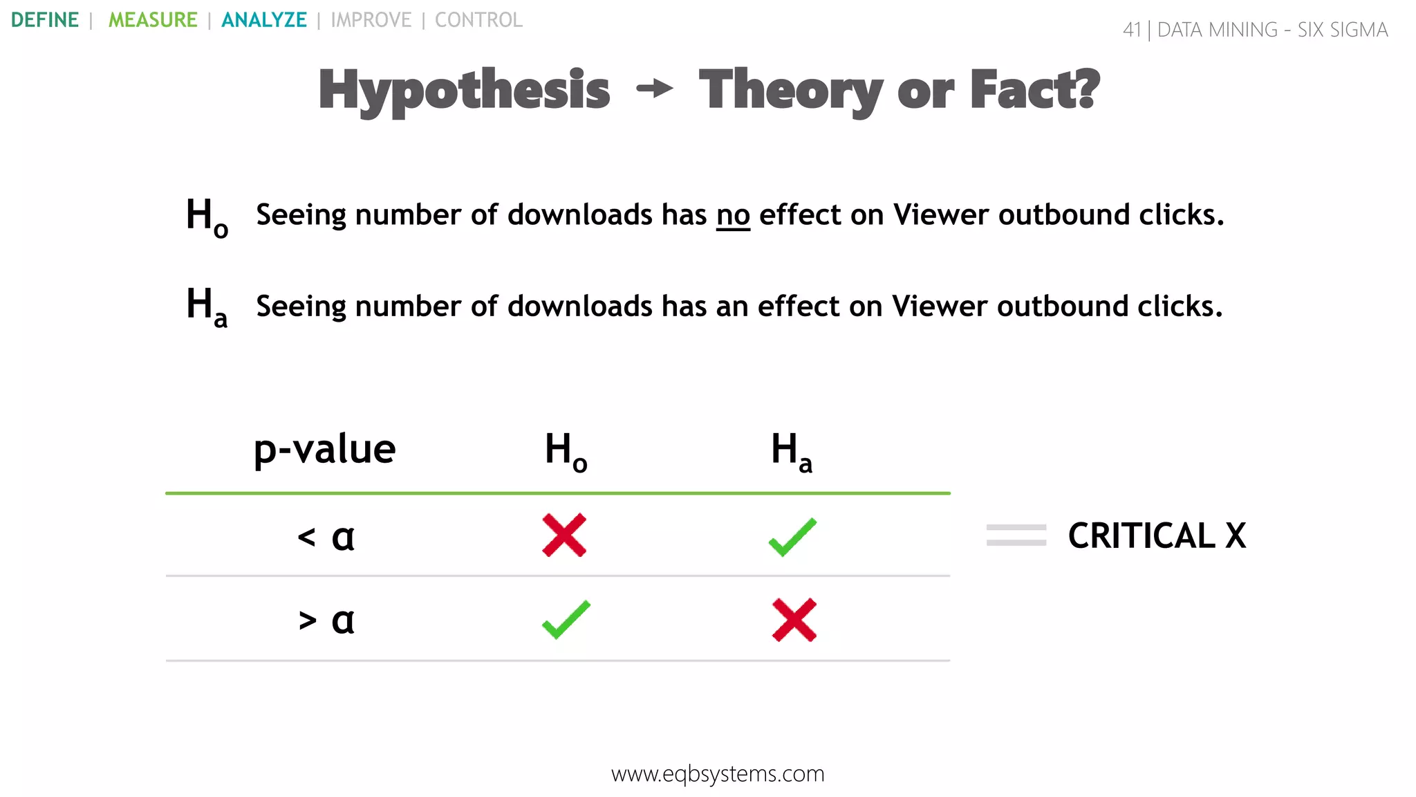 41 | DATA MINING - SIX SIGMA
Hypothesis Theory or Fact?
p-value Ho Ha
< α
> α
CRITICAL X
www.eqbsystems.com
DEFINE | MEASURE | ANALYZE | IMPROVE | CONTROL
Ha Seeing number of downloads has an effect on Viewer outbound clicks.
Seeing number of downloads has no effect on Viewer outbound clicks.Ho
 