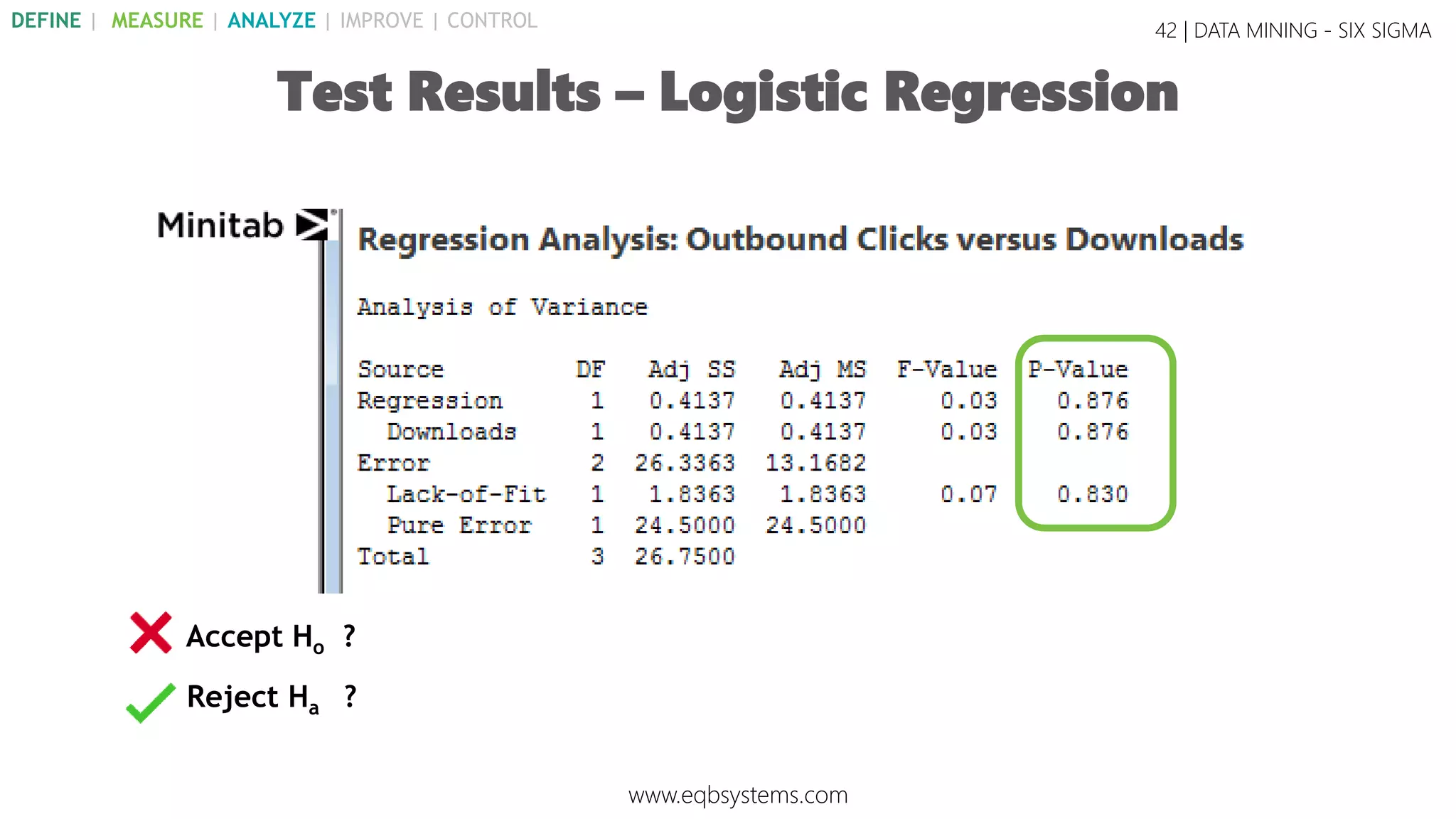 Accept Ho ?
42 | DATA MINING - SIX SIGMA
Test Results – Logistic Regression
www.eqbsystems.com
DEFINE | MEASURE | ANALYZE | IMPROVE | CONTROL
Reject Ha ?
 