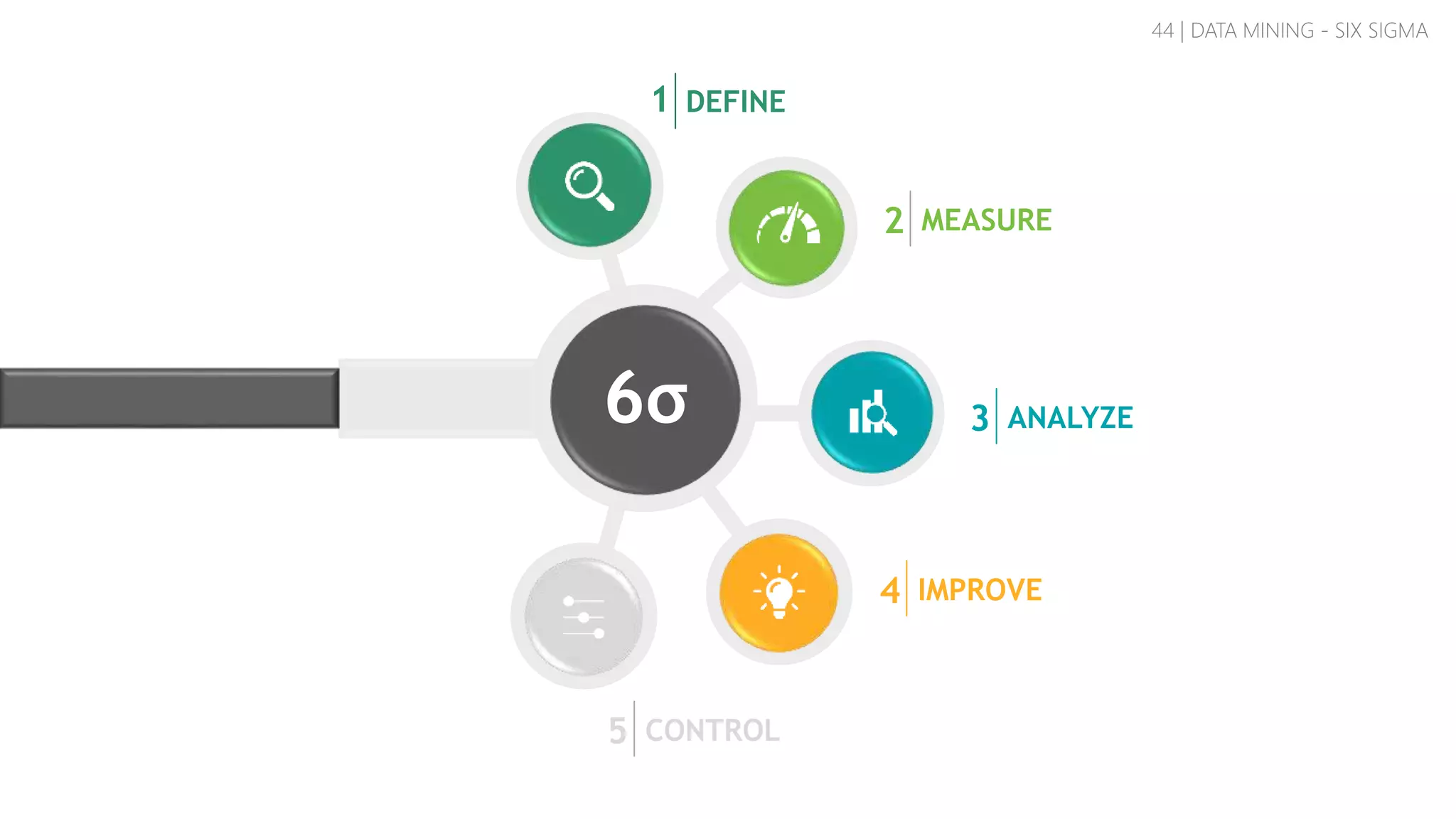6σ
44 | DATA MINING - SIX SIGMA
DEFINE1
MEASURE2
ANALYZE3
IMPROVE4
CONTROL5
 