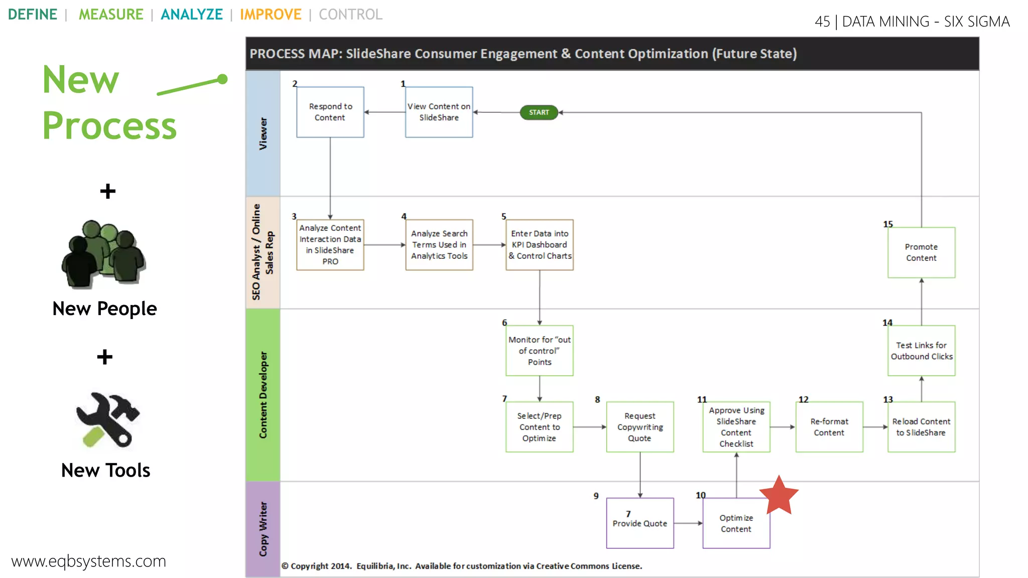New
Process
45 | DATA MINING - SIX SIGMA
+
New People
+
New Tools
www.eqbsystems.com
DEFINE | MEASURE | ANALYZE | IMPROVE | CONTROL
 