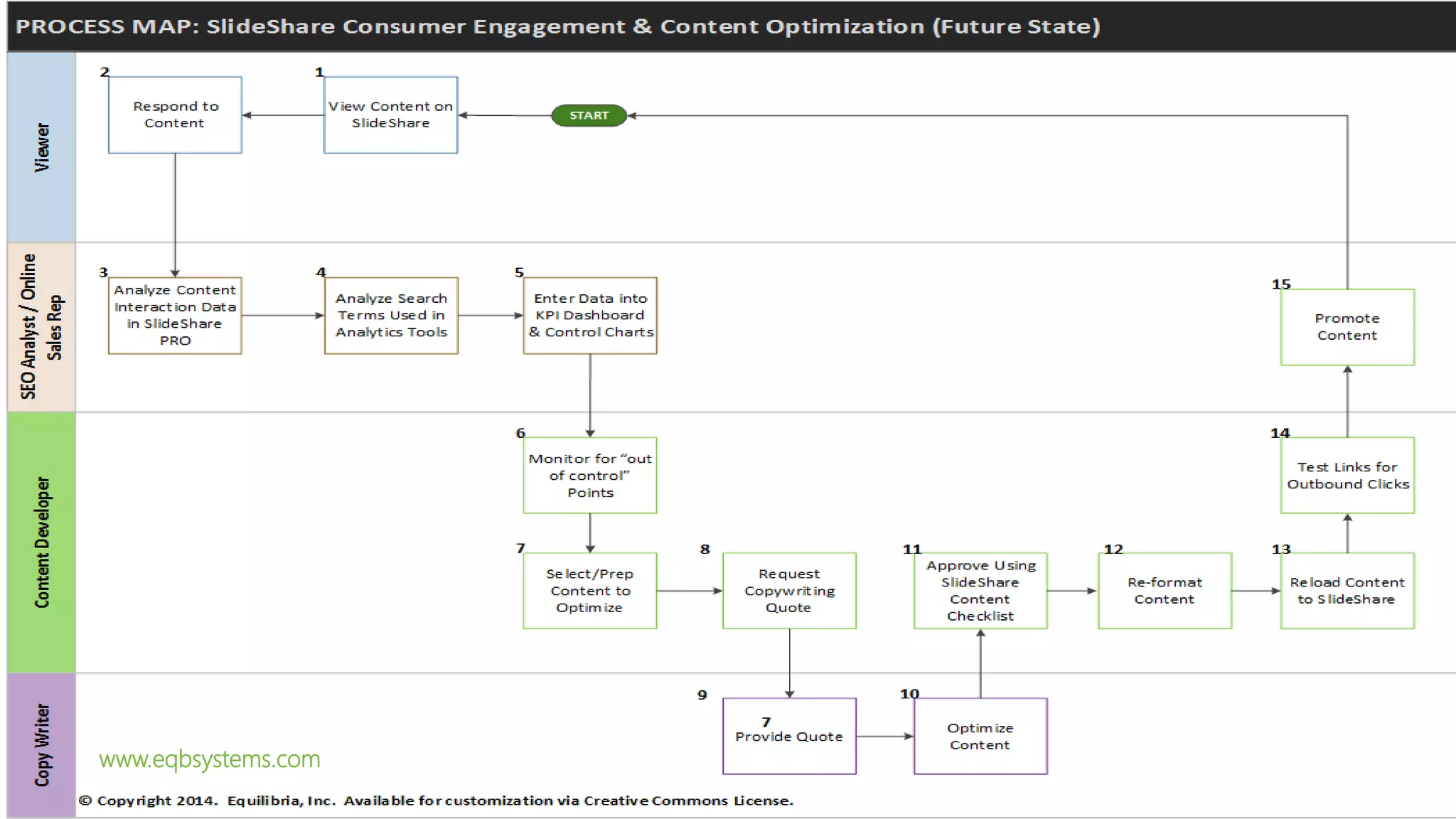 High Level Process Map: Lead Generation via SlideShare ContentSEOAnalystContentDeveloperViewer
Search for
Content
Solutions Online
Develop New/
Optimize
Existing Content
Provide
Feedback on
Content
Description
Upload/Re-
upload Content
to SlideShare
Analyze Search
Terms Used in
Google Analytics
Self-Identify
Business Pain
Point(s)
Analyze Content
Interaction Data
in SlideShare
PRO
Download
Content
Equilibria, Inc.
Alicia Butler Pierre
NOTE: there is not a separate swimlane for SlideShare PRO due to real estate constraints
View Content on
SlideShare
Add Content
Description with
Keywords
Send Draft of
Content
Description to
SEO Analyst
START
Respond to
Content?
Select Result
with Link to
Content?
Response(s)
Type?
Share Content
Email Content
Comment
Mark as Favorite
Click-Through to
Online Store
Share Data
Trends with
Content
Developer
Lead to Client
Conversion
Process
no
yes
Yes
2
3
START
END
no
(Lost Viewer Opportunity
possibly due to low
search ranking results)
yes
3
3
3
3
3
1
1
2
www.eqbsystems.com
(Current State)
 